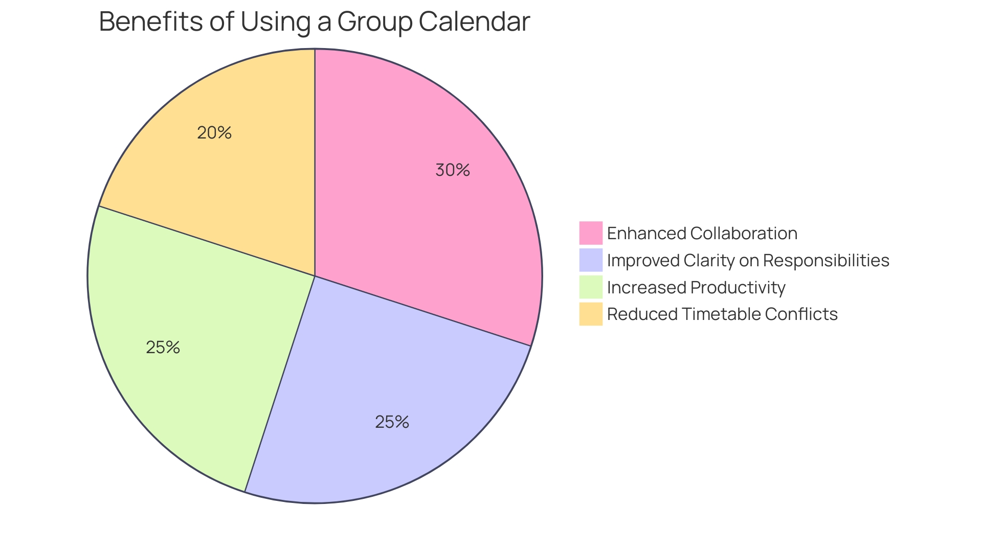Distribution of Benefits from Using a Group Calendar