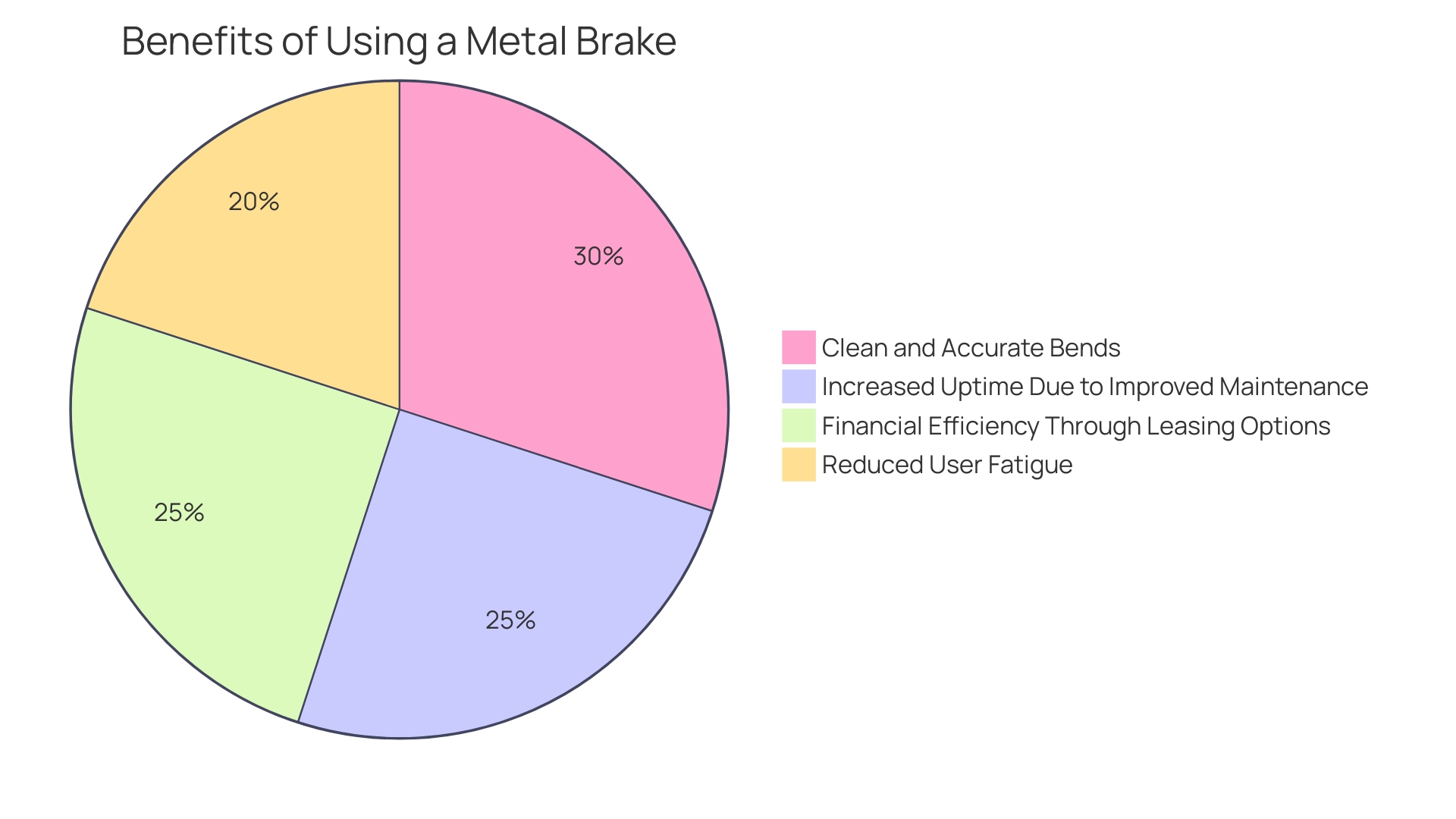 Distribution of Benefits from Using a Metal Brake Distribution of Benefits from Using a Metal Brake