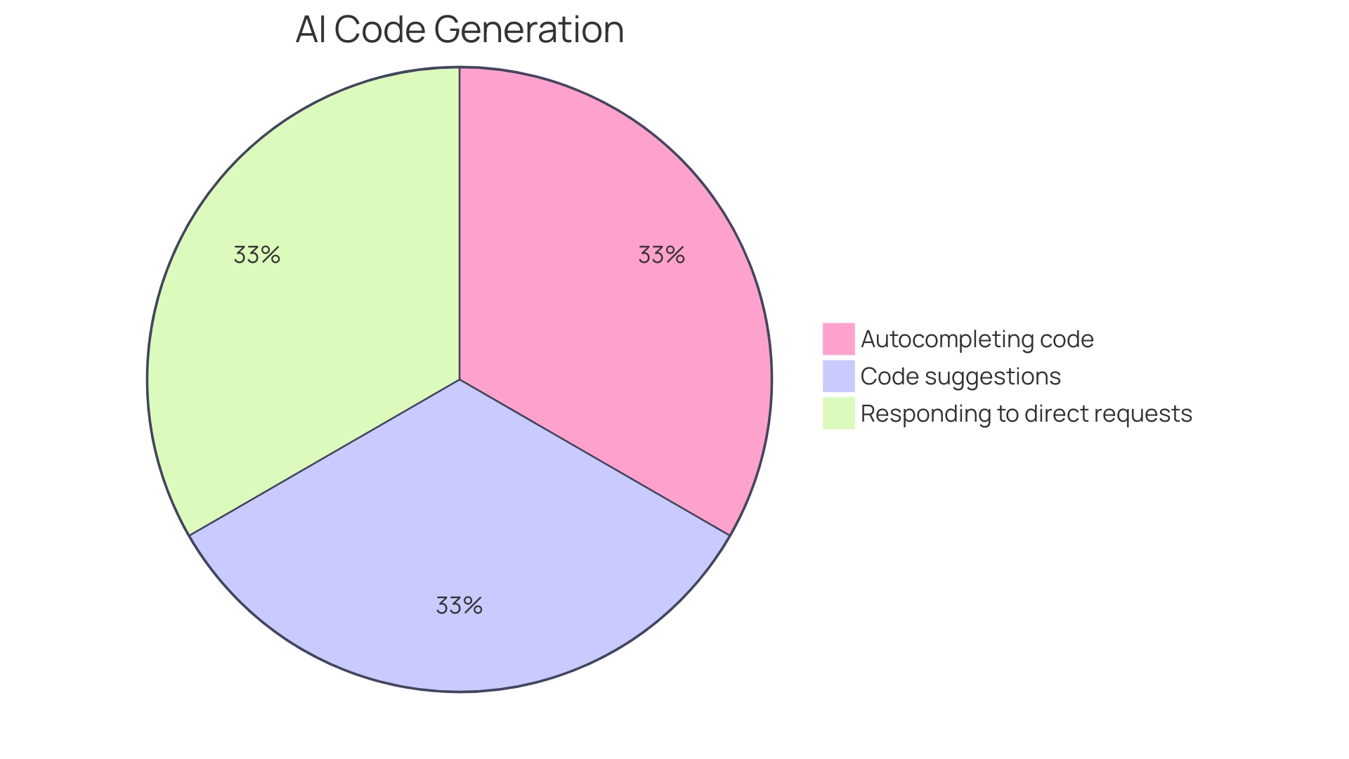 Distribution of Benefits of AI Code Generators