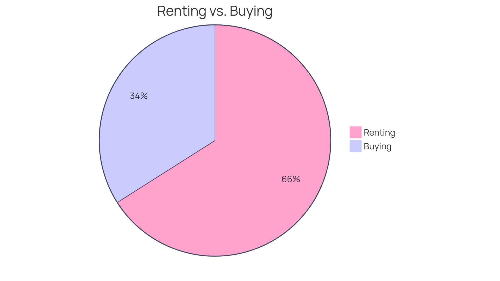 Distribution of Benefits of Choosing Compact Rentals for Construction Distribution of Benefits of Choosing Compact Rentals for Construction