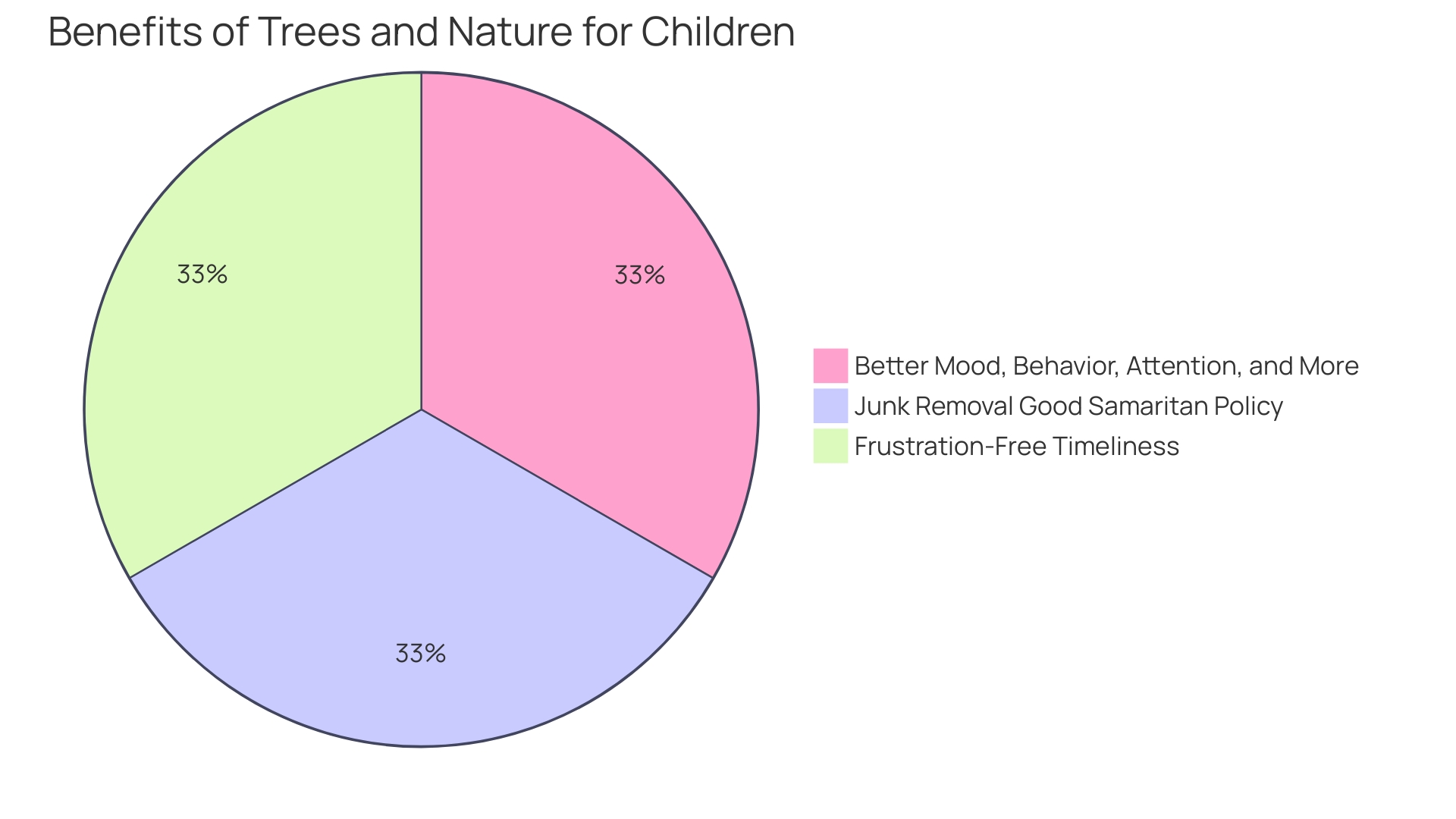 Distribution of Benefits of Renting Tree Shredders Distribution of Benefits of Renting Tree Shredders