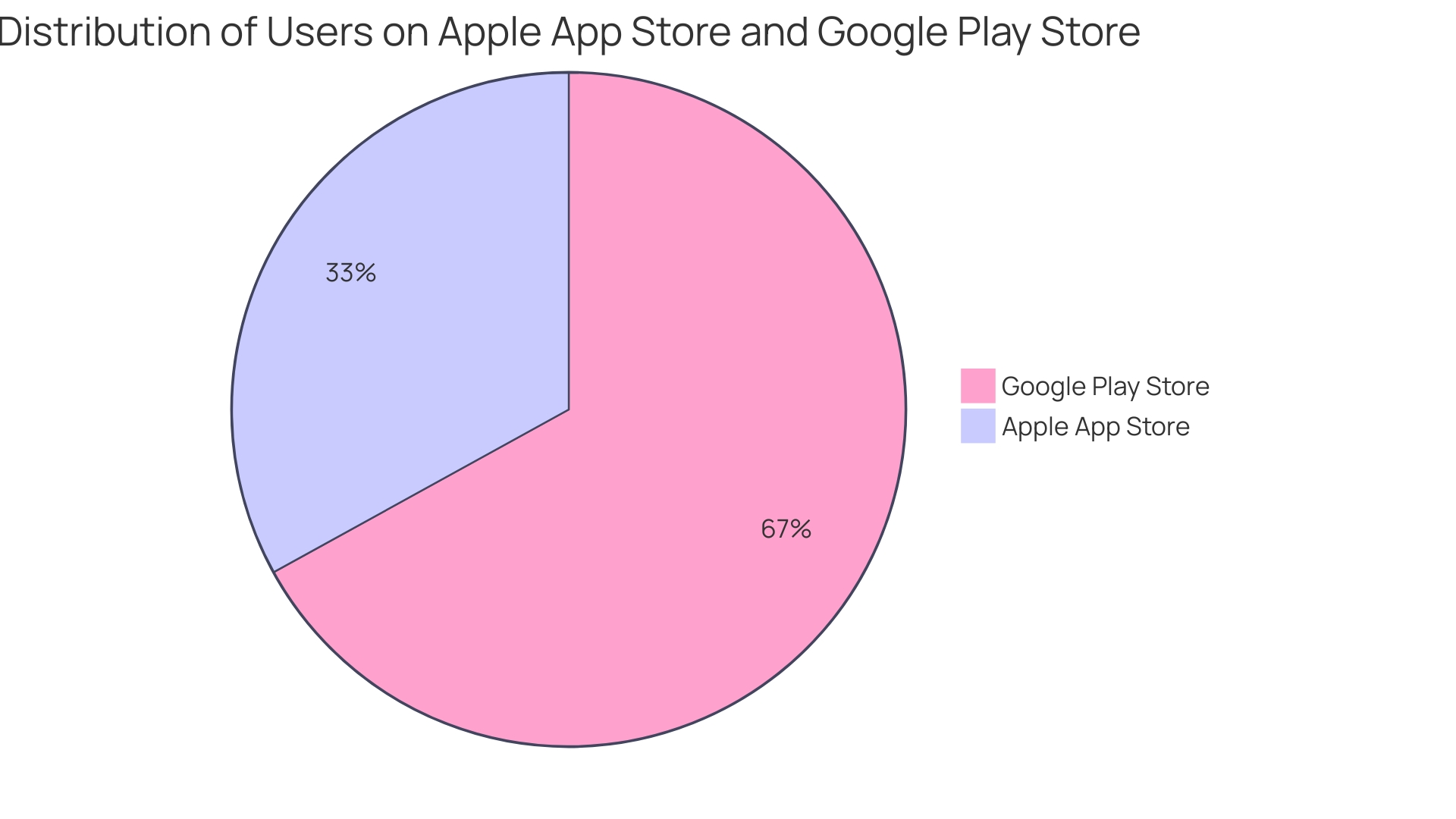 Distribution of Booking Revenue from Mobile Devices