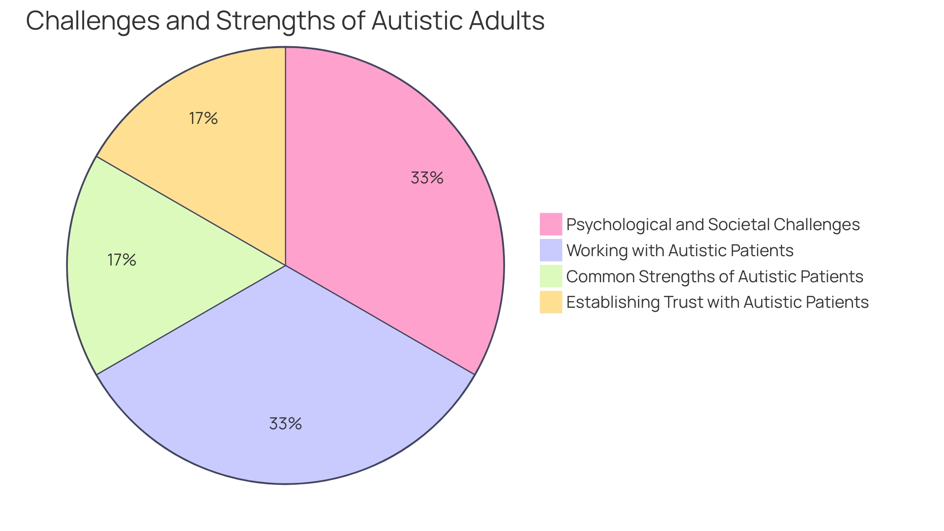 Distribution of Challenges Faced by Autistic Adults
