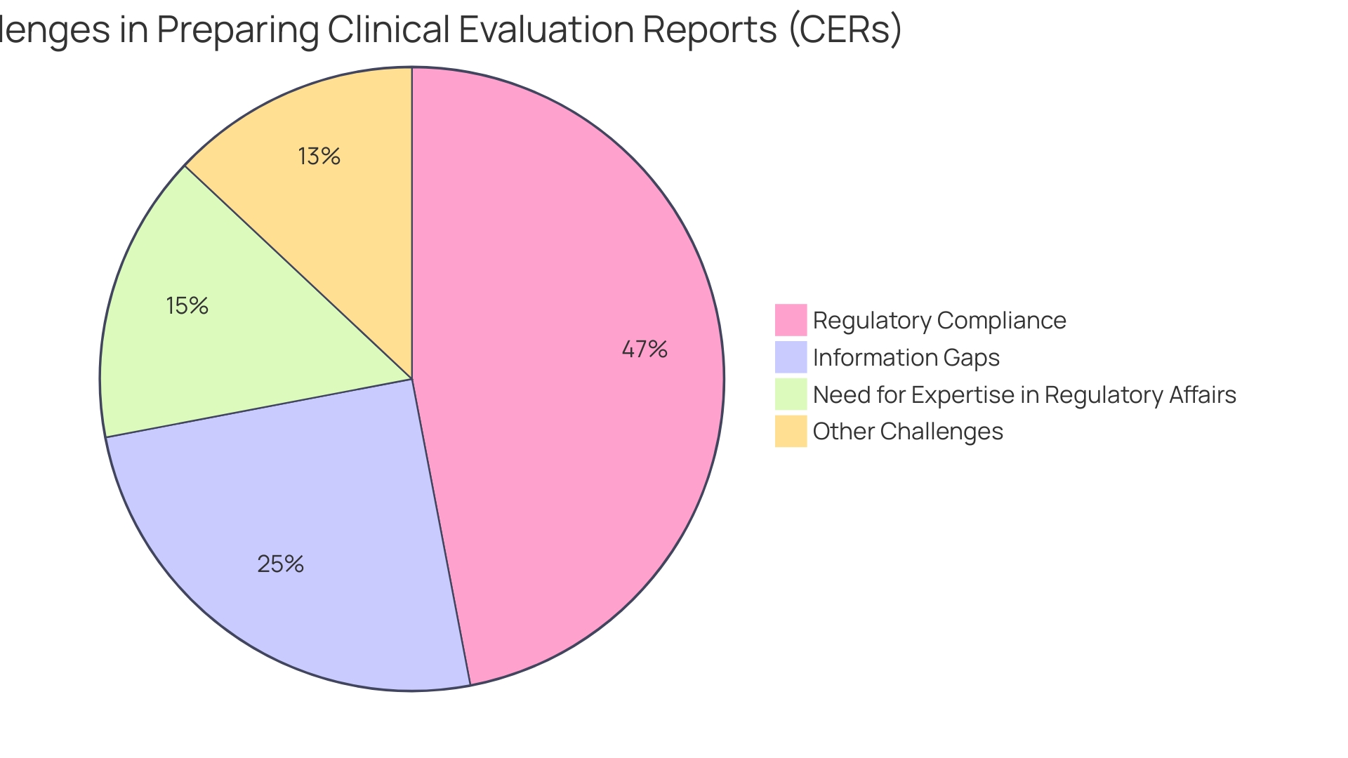 Distribution of Challenges Faced in Preparing Clinical Evaluation (CERs)