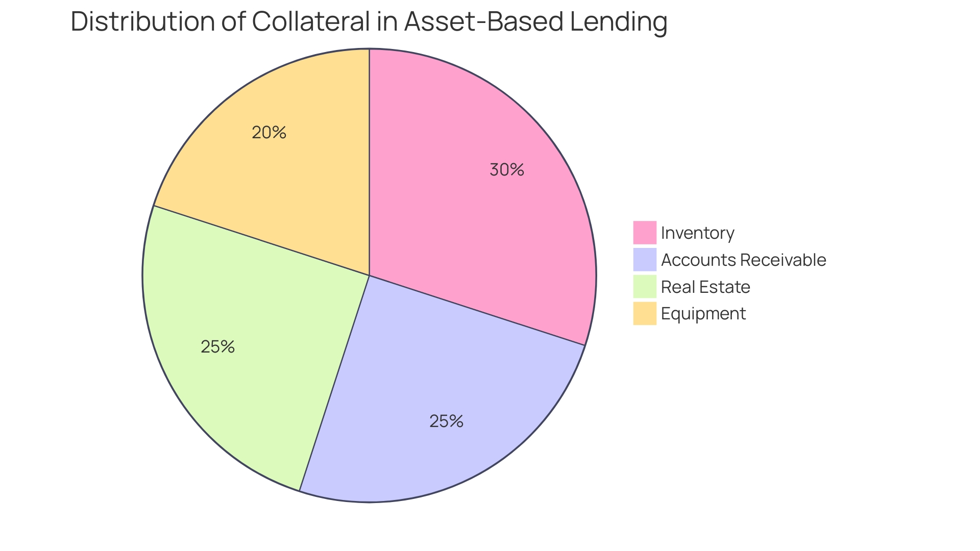 Distribution of Collateral Types in Asset-Based Lending (ABL)