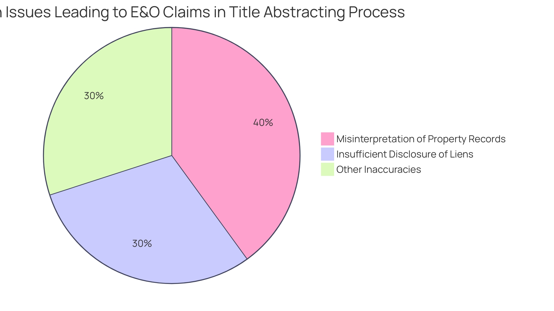 Distribution of Common Issues Leading to E&O Claims in Title Abstracting