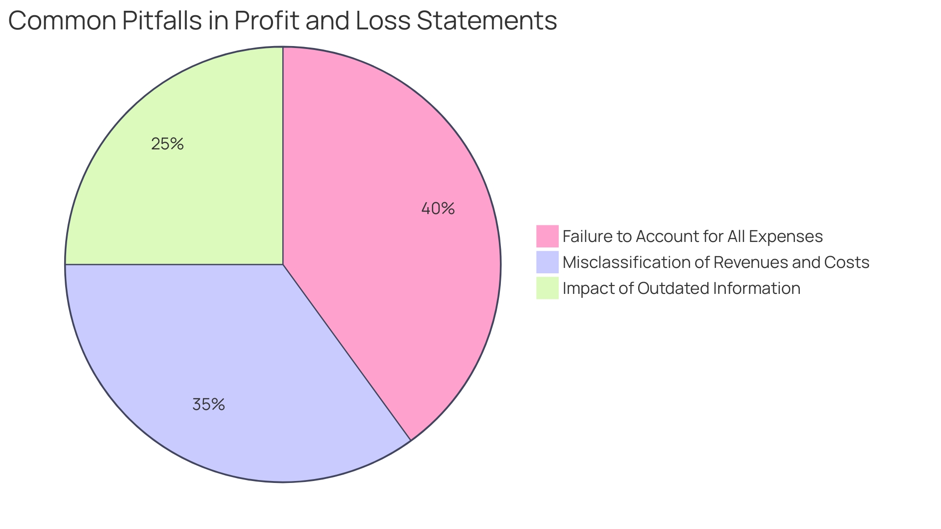 Distribution of Common Pitfalls in P&L Statements