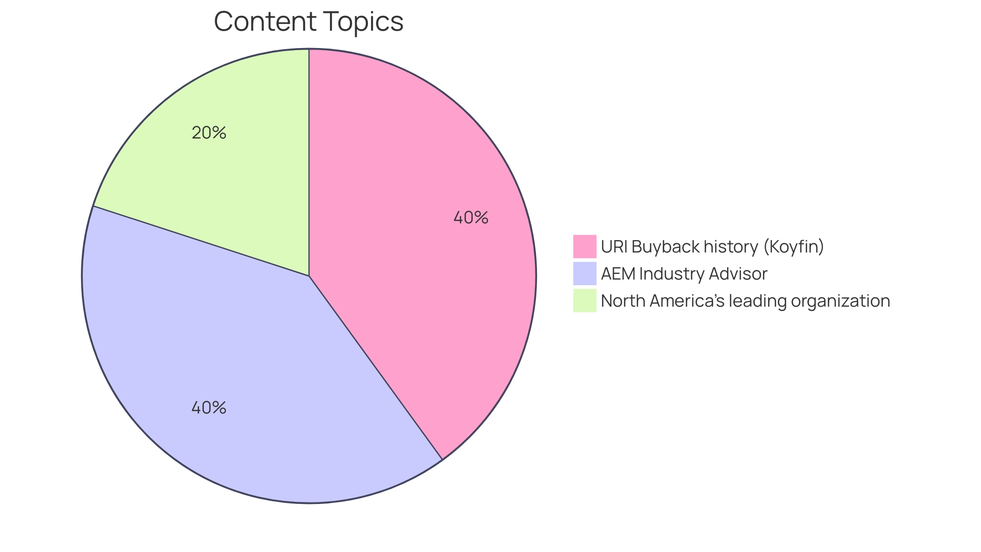 Distribution of Construction Equipment Ownership Distribution of Construction Equipment Ownership