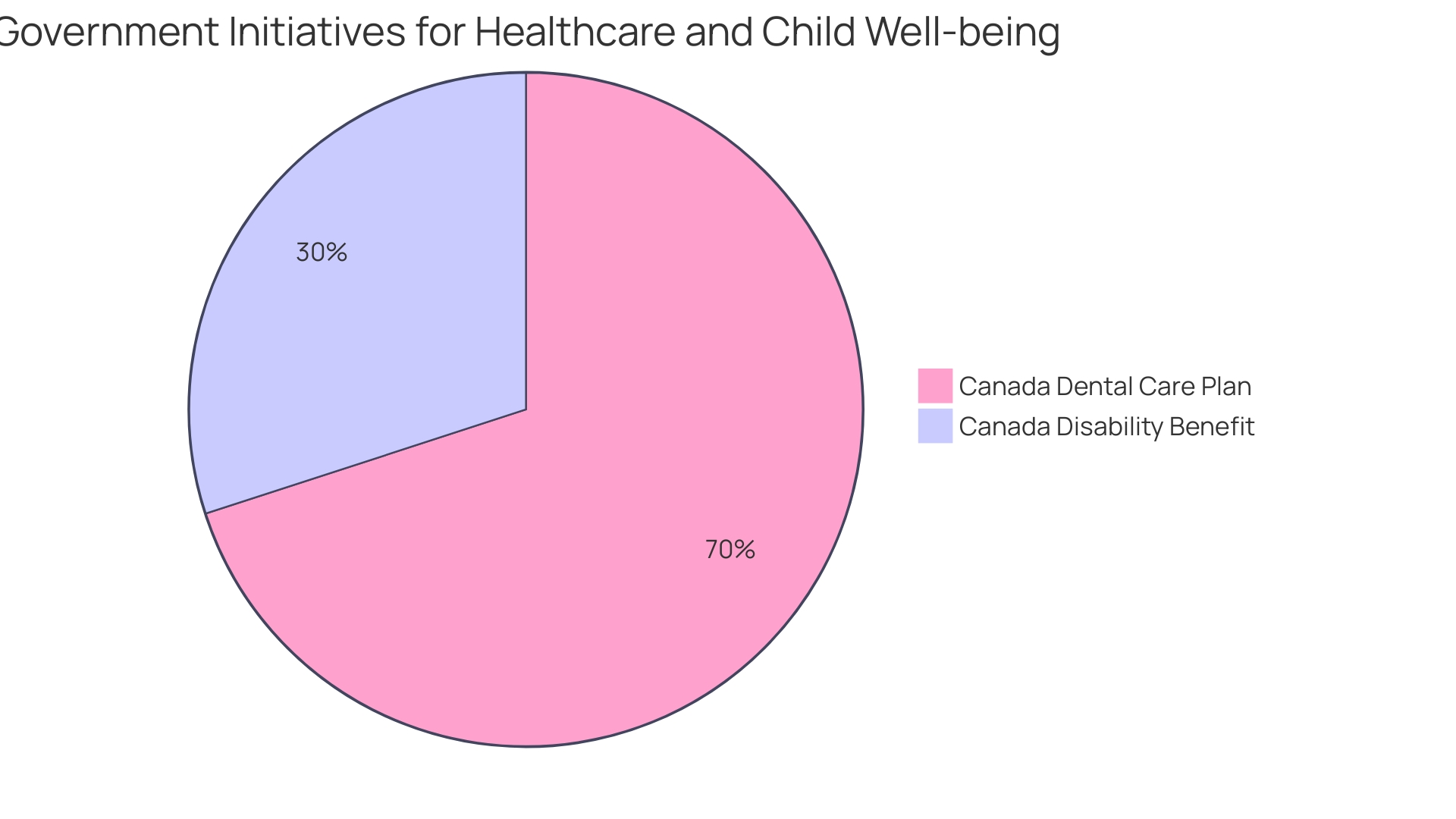 Distribution of Dental Insurance Coverage Distribution of Dental Insurance Coverage