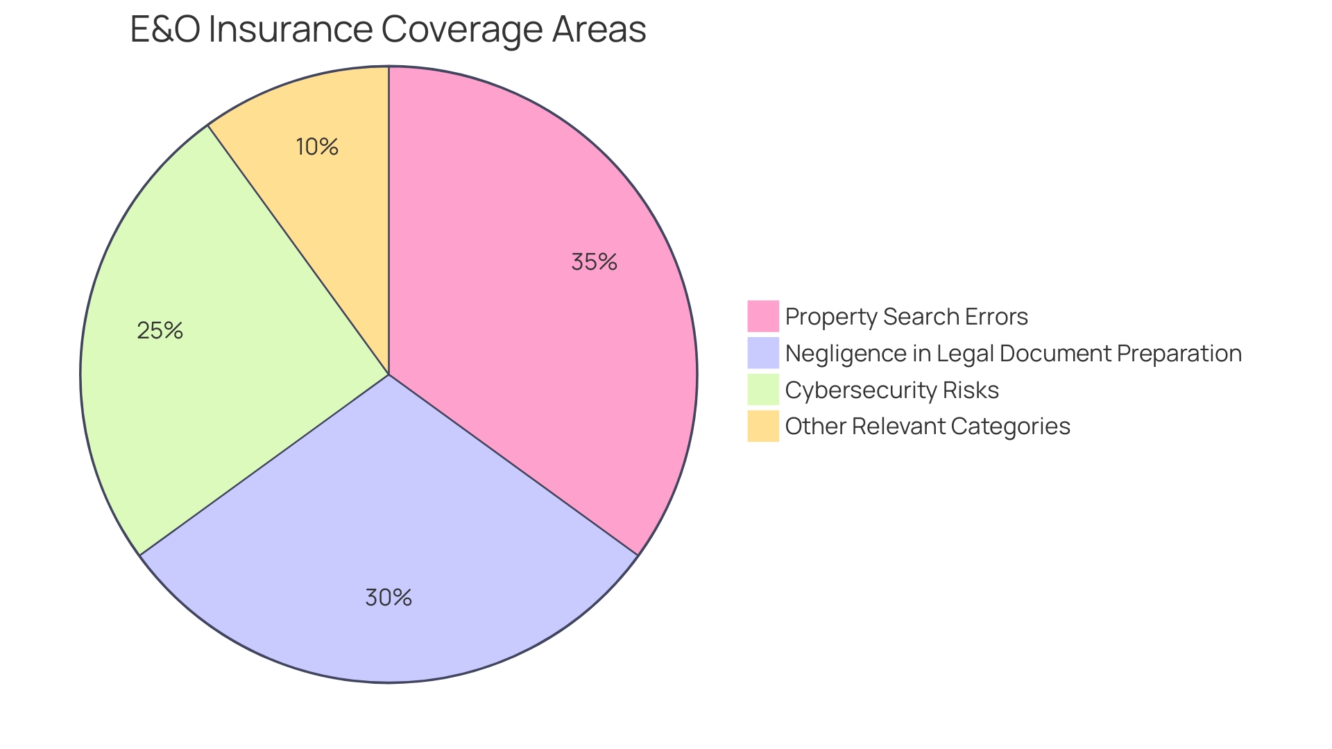 Distribution of E&O Coverage Areas for Document Abstractors