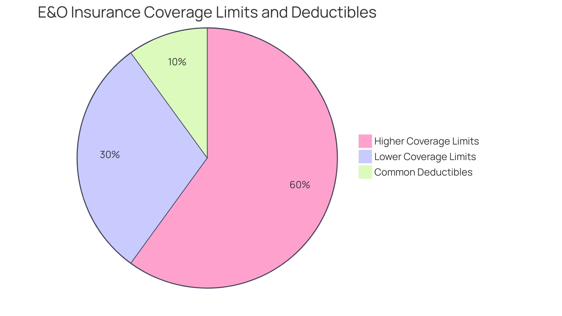 Distribution of E&O Insurance Coverage Limits and Deductibles for Title Abstractors