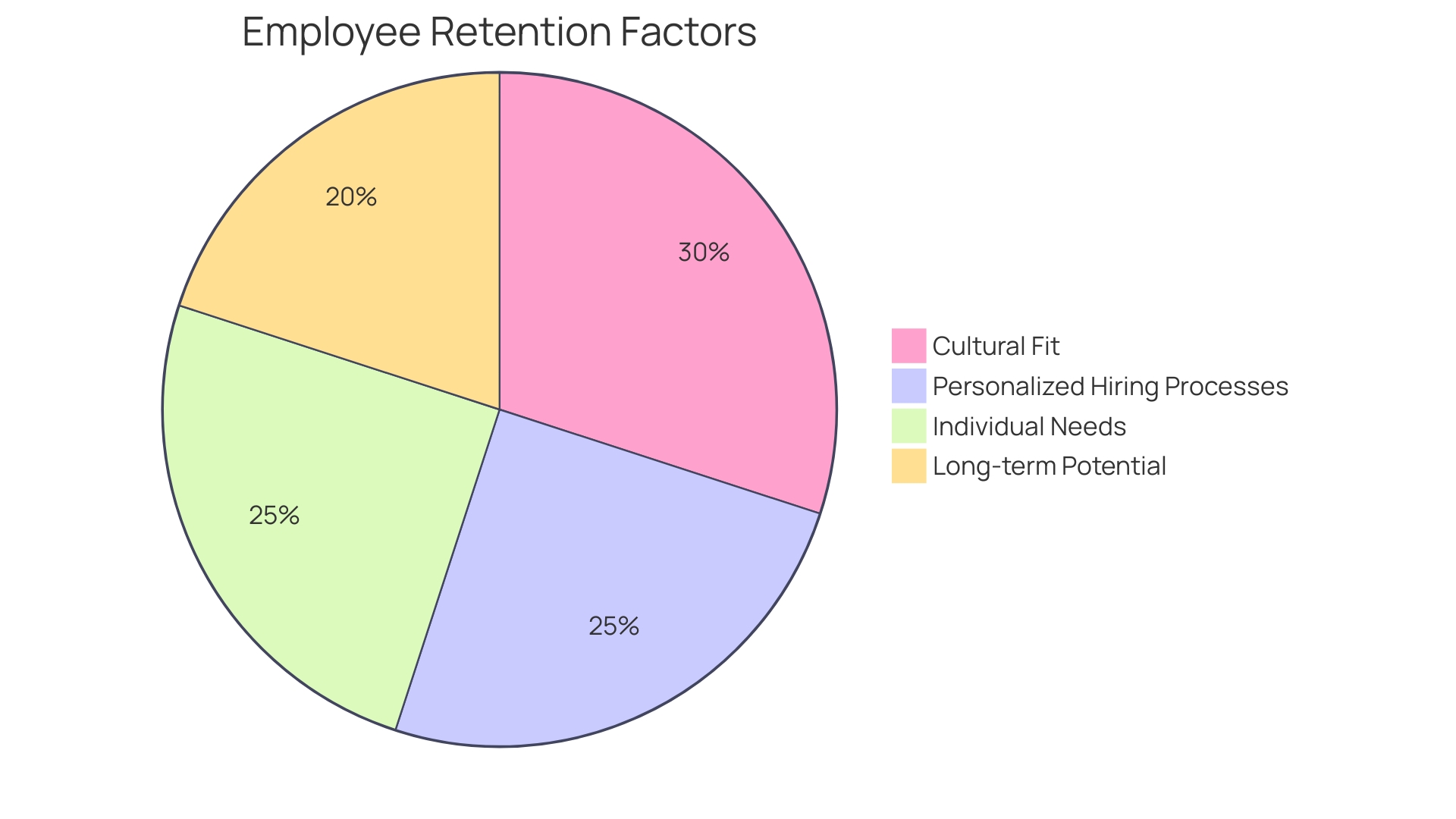 Distribution of Employee Retention Factors Valued by Employees in 2024 Distribution of Employee Retention Factors Valued by Employees in 2024
