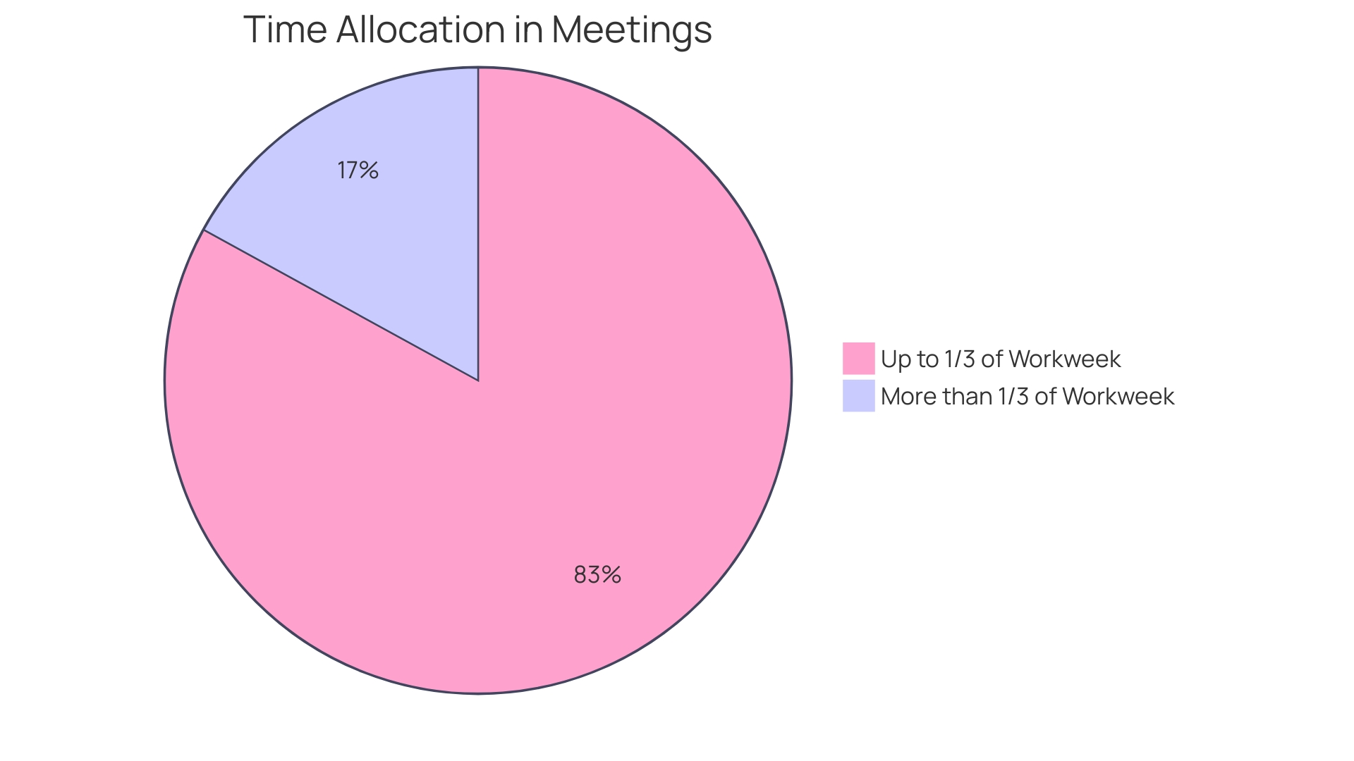 Distribution of Employee Time Spent in Meetings