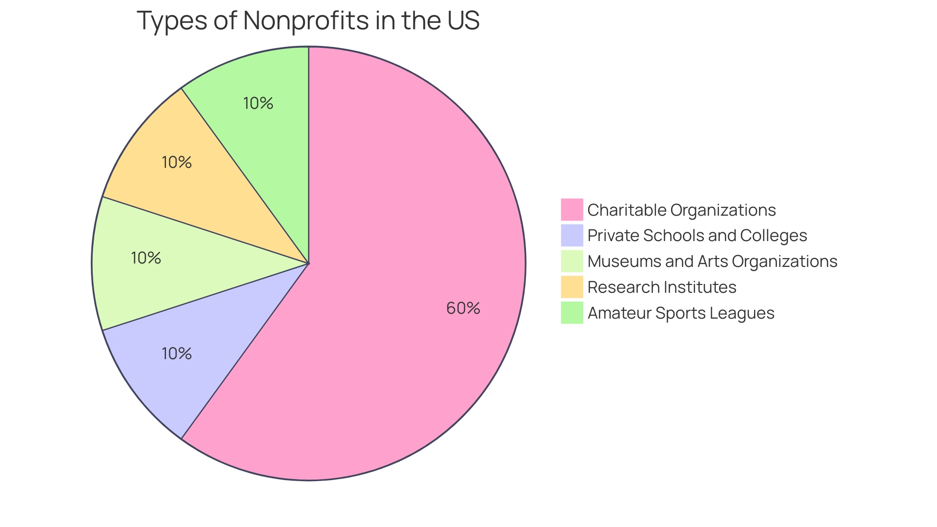 Distribution of Employment Organizations in the United States Distribution of Employment Organizations in the United States