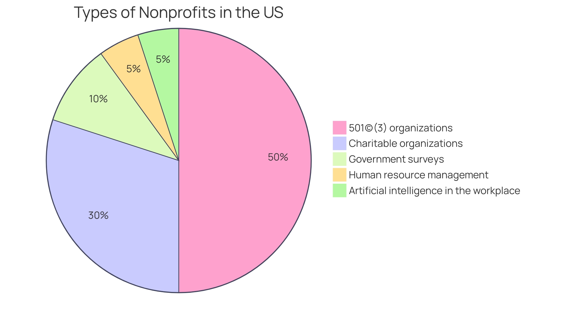 Distribution of Employment Organizations in the USA Distribution of Employment Organizations in the USA