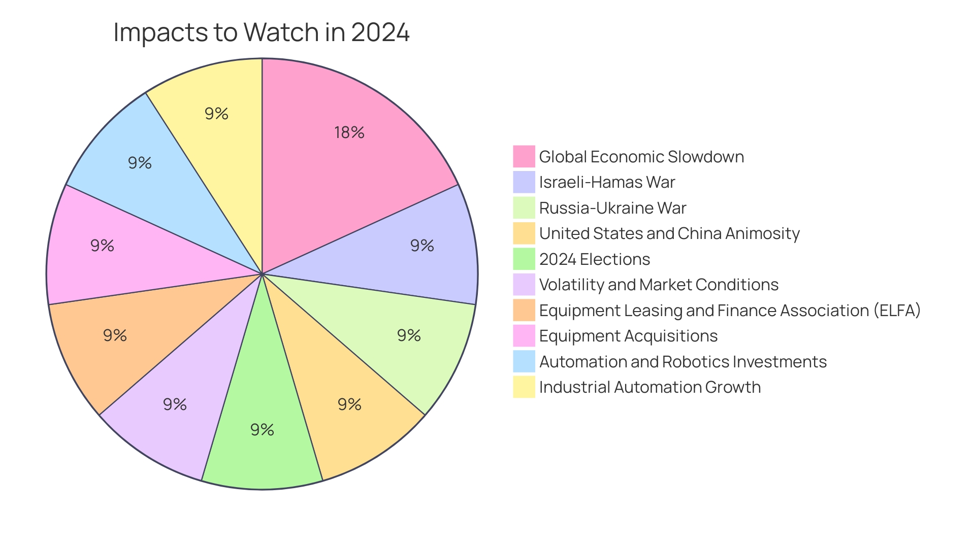 Distribution of Equipment Acquisitions Distribution of Equipment Acquisitions