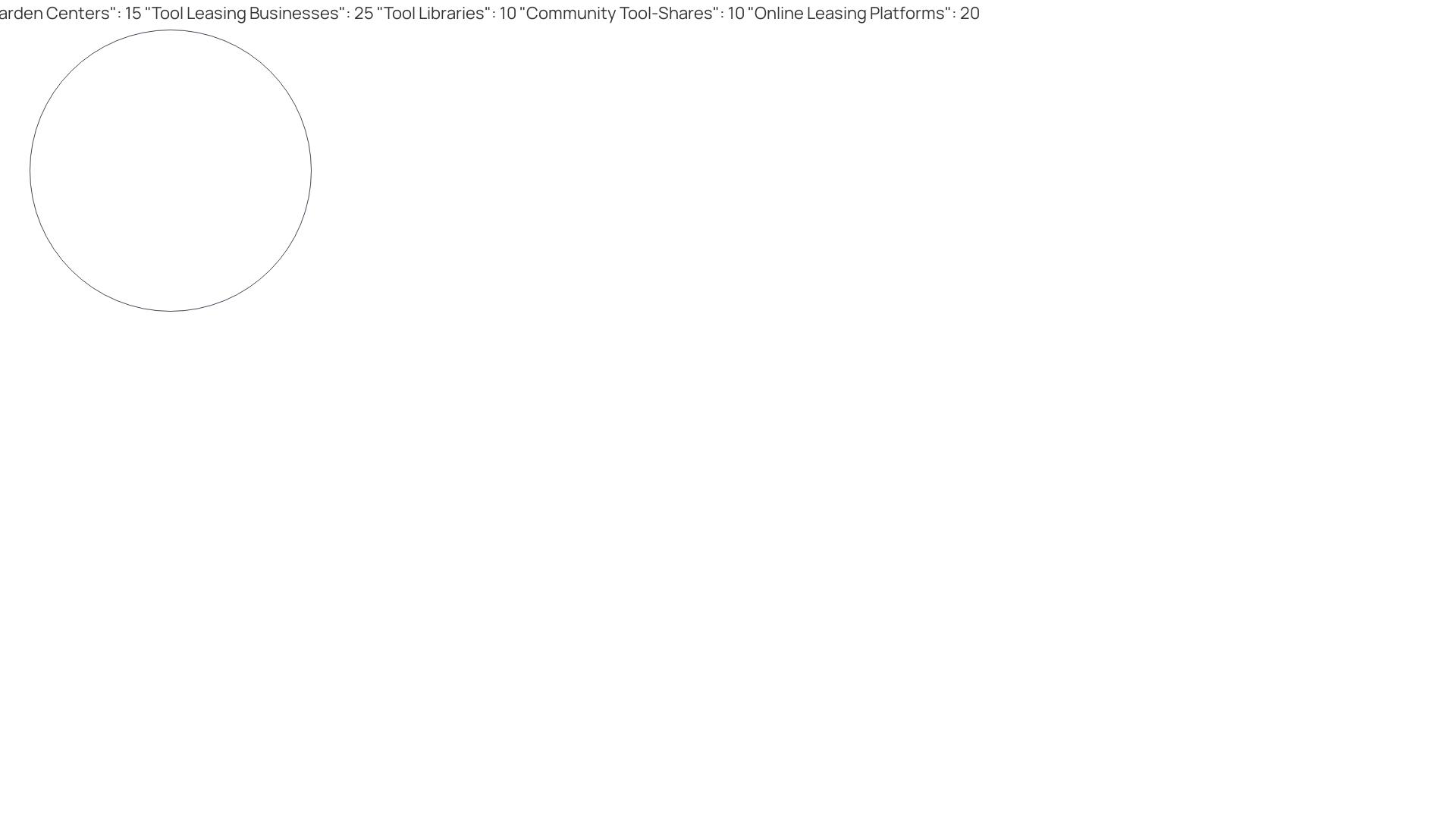 Distribution of Equipment Leasing Sources for Lawn Care