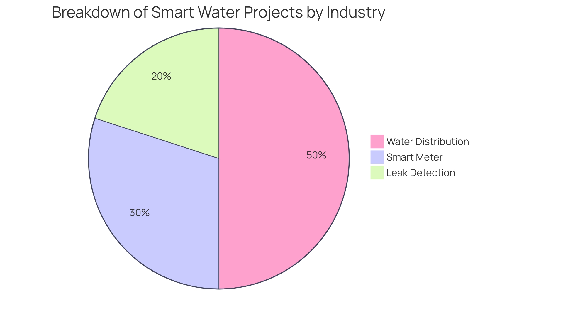 Distribution of Factors Impacting Pump Rental Effectiveness
