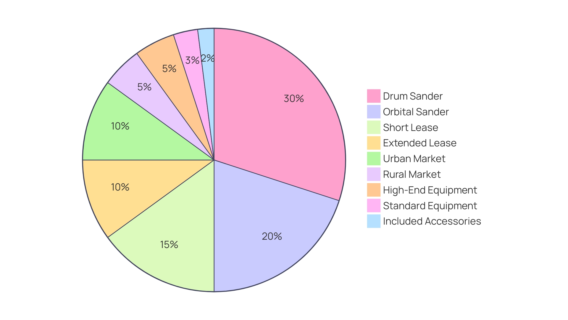 Distribution of Factors Influencing Rental Costs for Floor Refinishing Machines Distribution of Factors Influencing Rental Costs for Floor Refinishing Machines