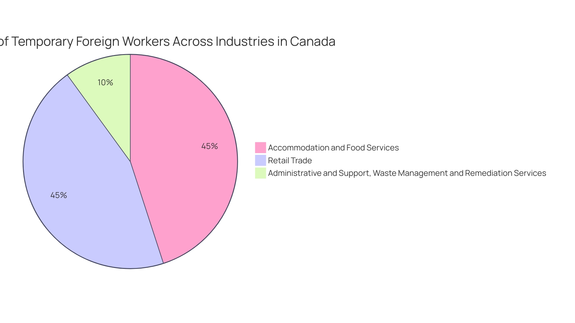 Distribution of Factors to Consider when Selecting a Temporary Employment Service Distribution of Factors to Consider when Selecting a Temporary Employment Service