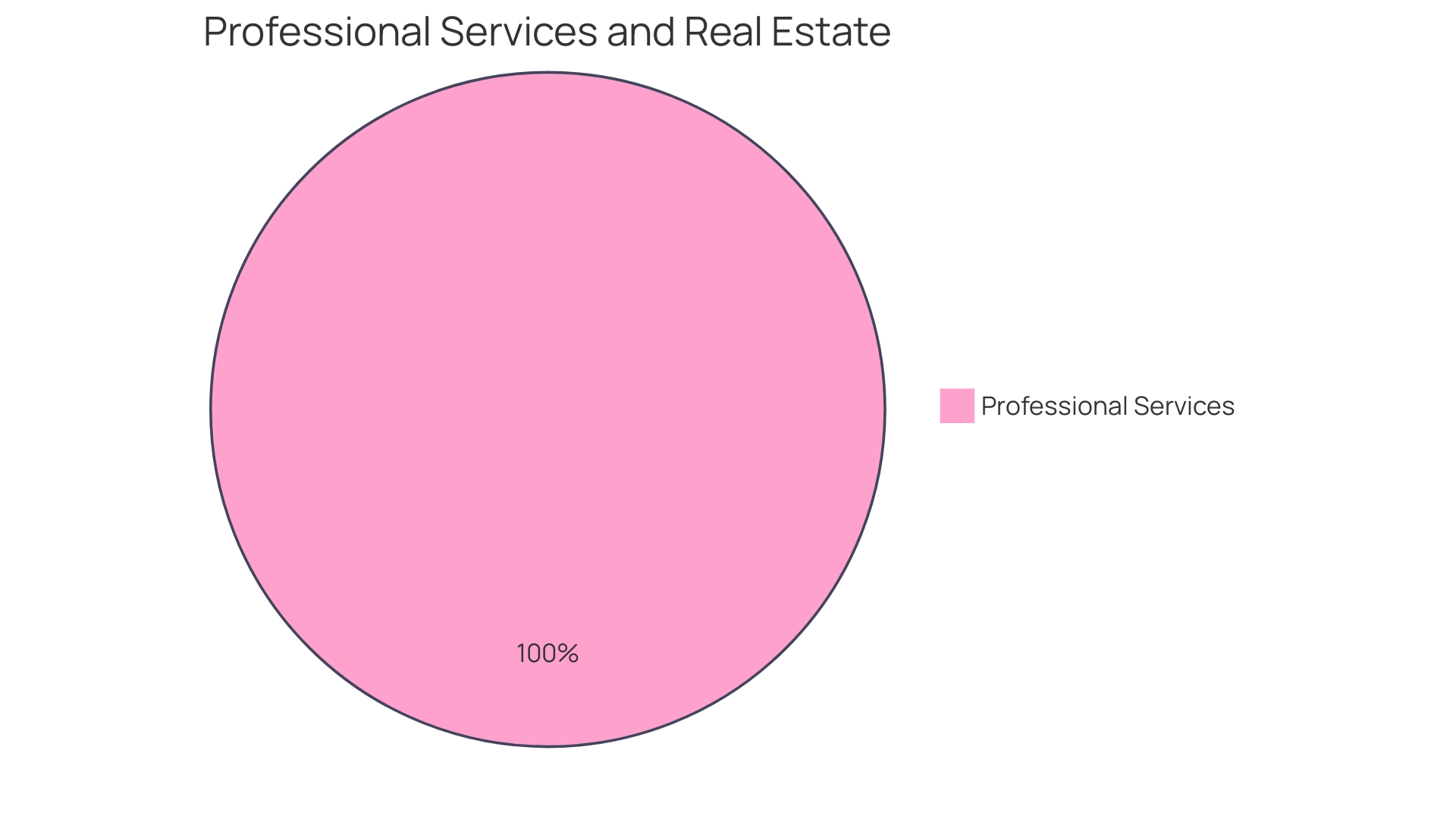 Distribution of First American Financial Corporation's revenue in 2022