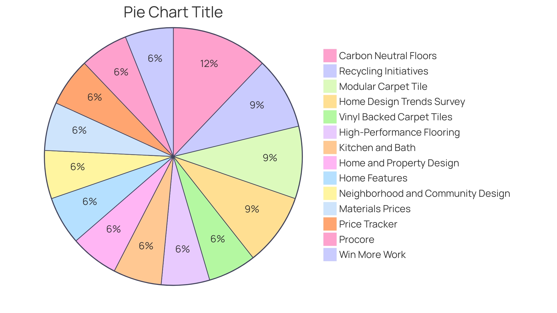 Distribution of Flooring Materials