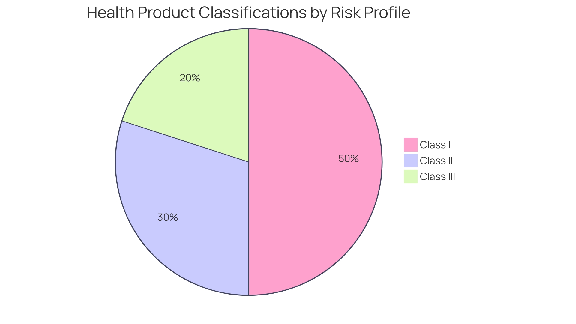 Distribution of Health Product Classifications by Risk Level Distribution of Health Product Classifications by Risk Level