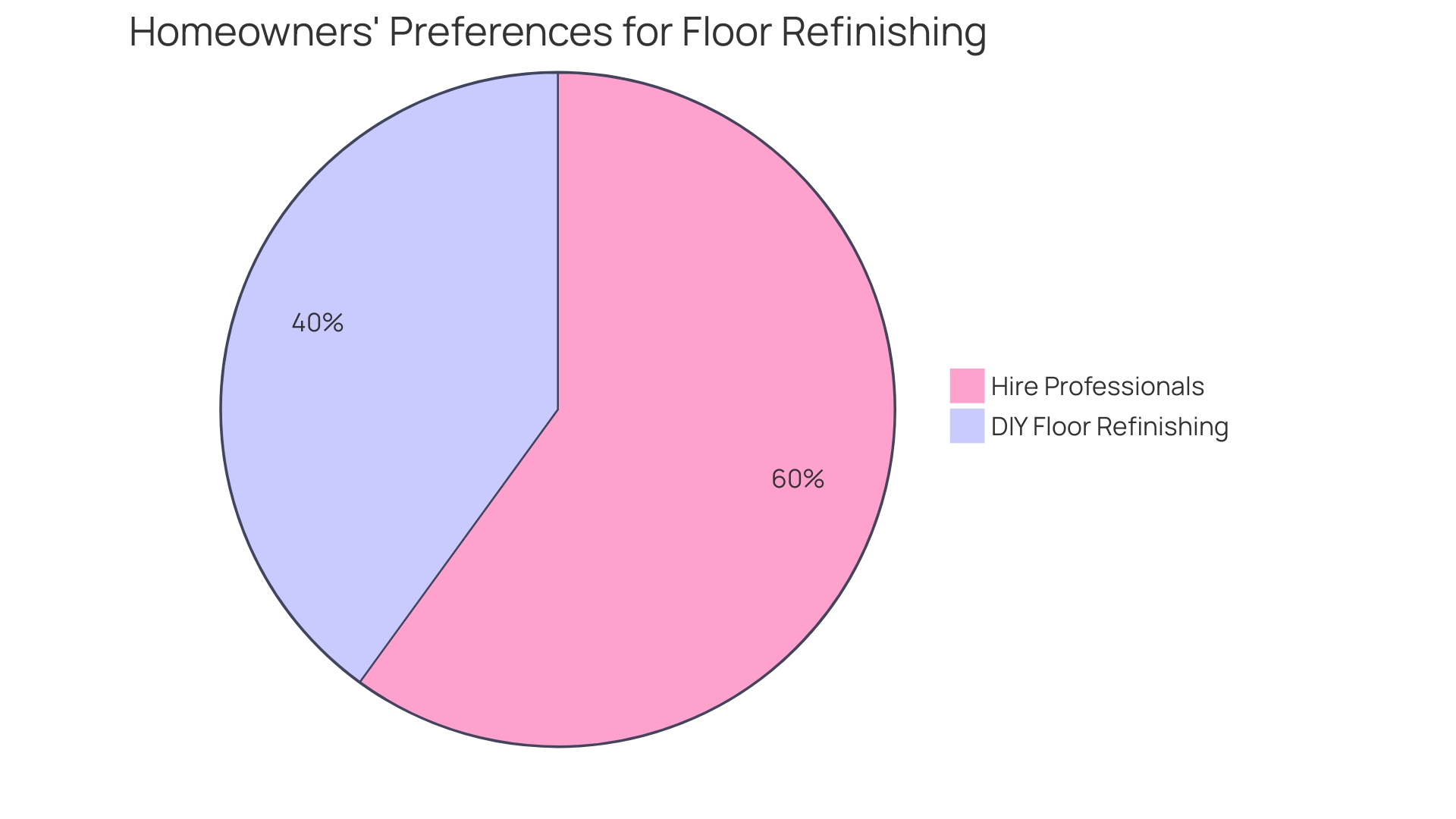 Distribution of Homeowners' Preferences for DIY vs. Professional Floor Refinishing Distribution of Homeowners' Preferences for DIY vs. Professional Floor Refinishing