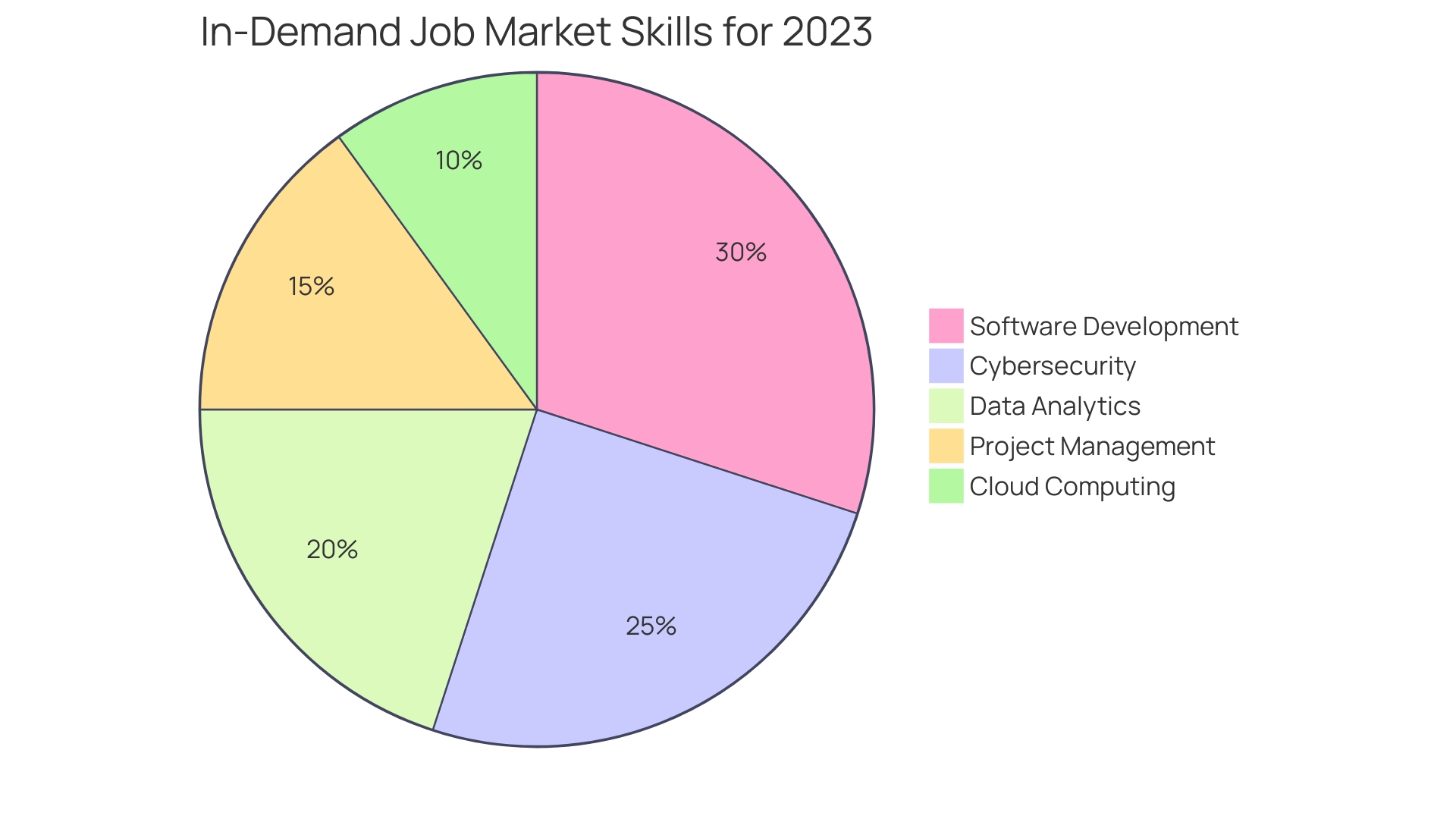Distribution of In-Demand Skills in 2023 Job Market