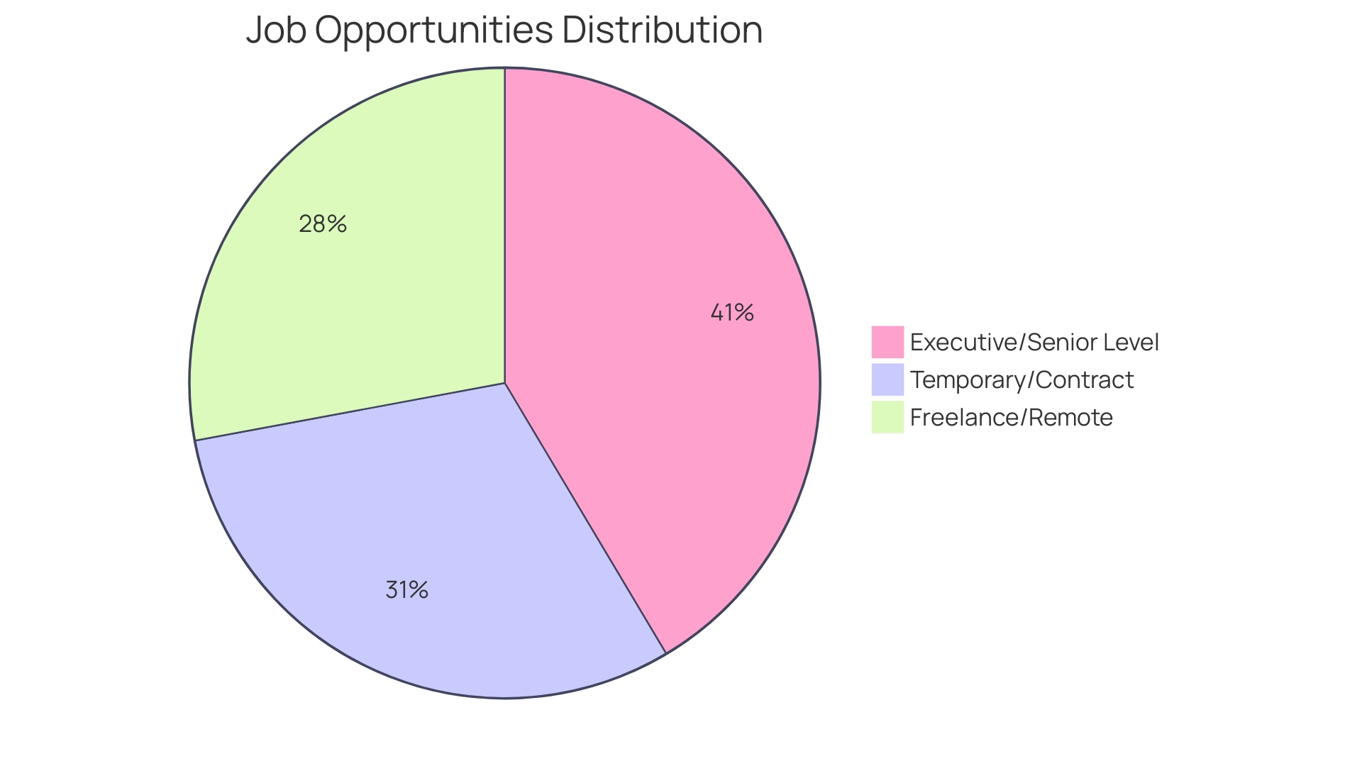 Distribution of Job Opportunities Distribution of Job Opportunities