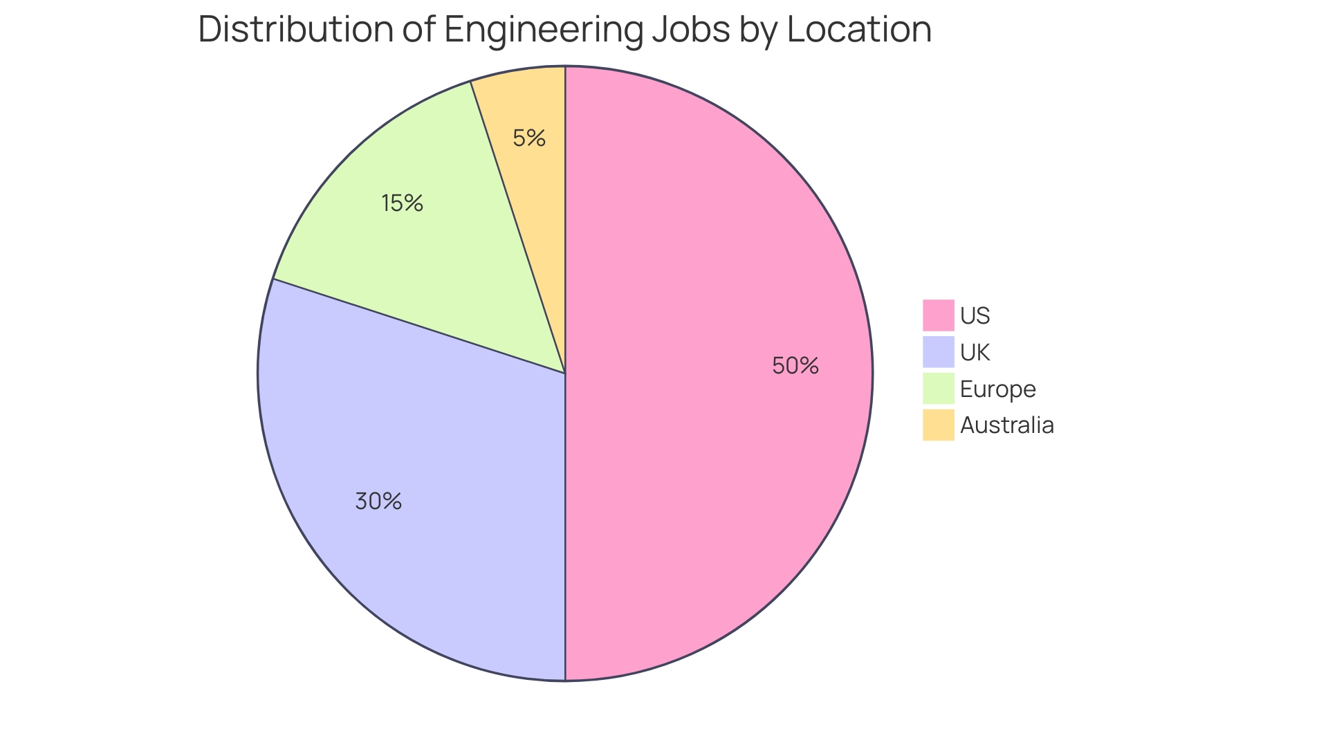 Distribution of Job Placements Distribution of Job Placements