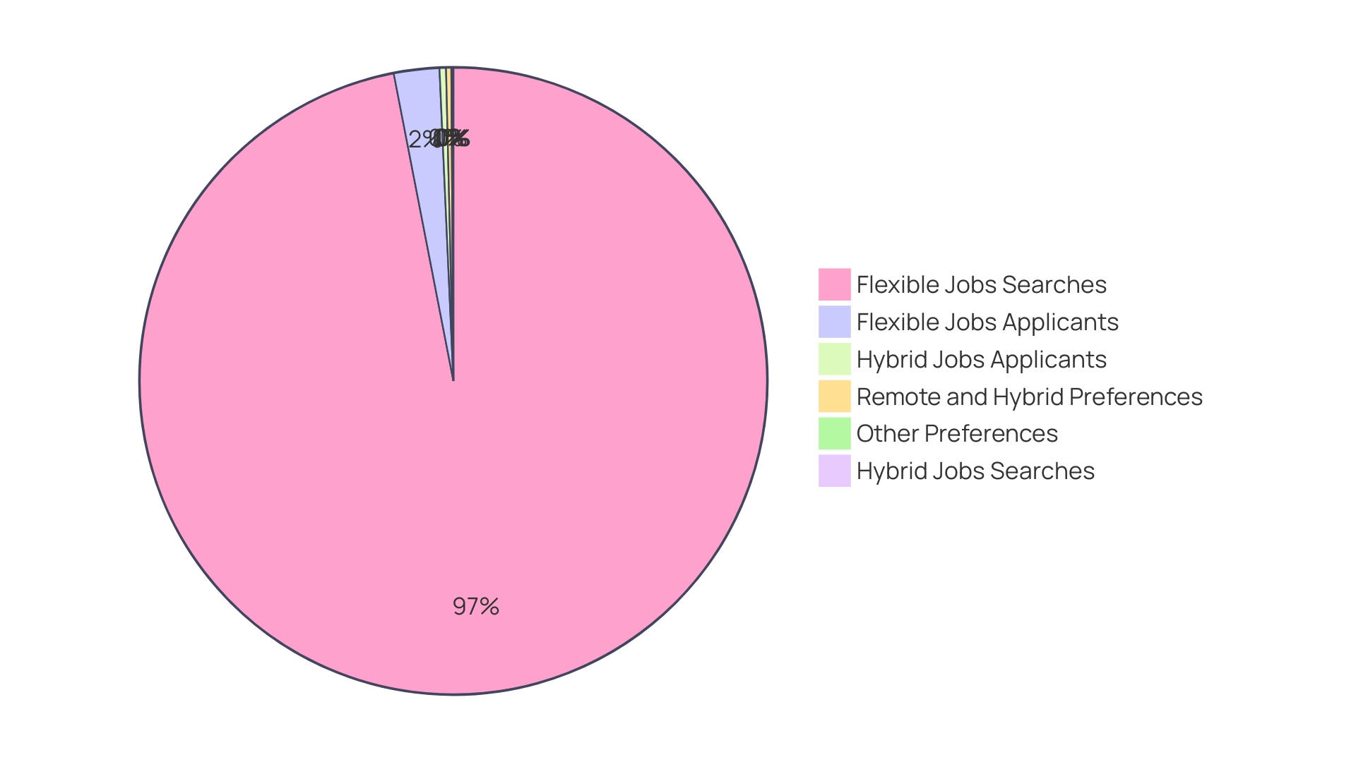 Distribution of Job Seeker Preferences for Work Arrangements in 2023