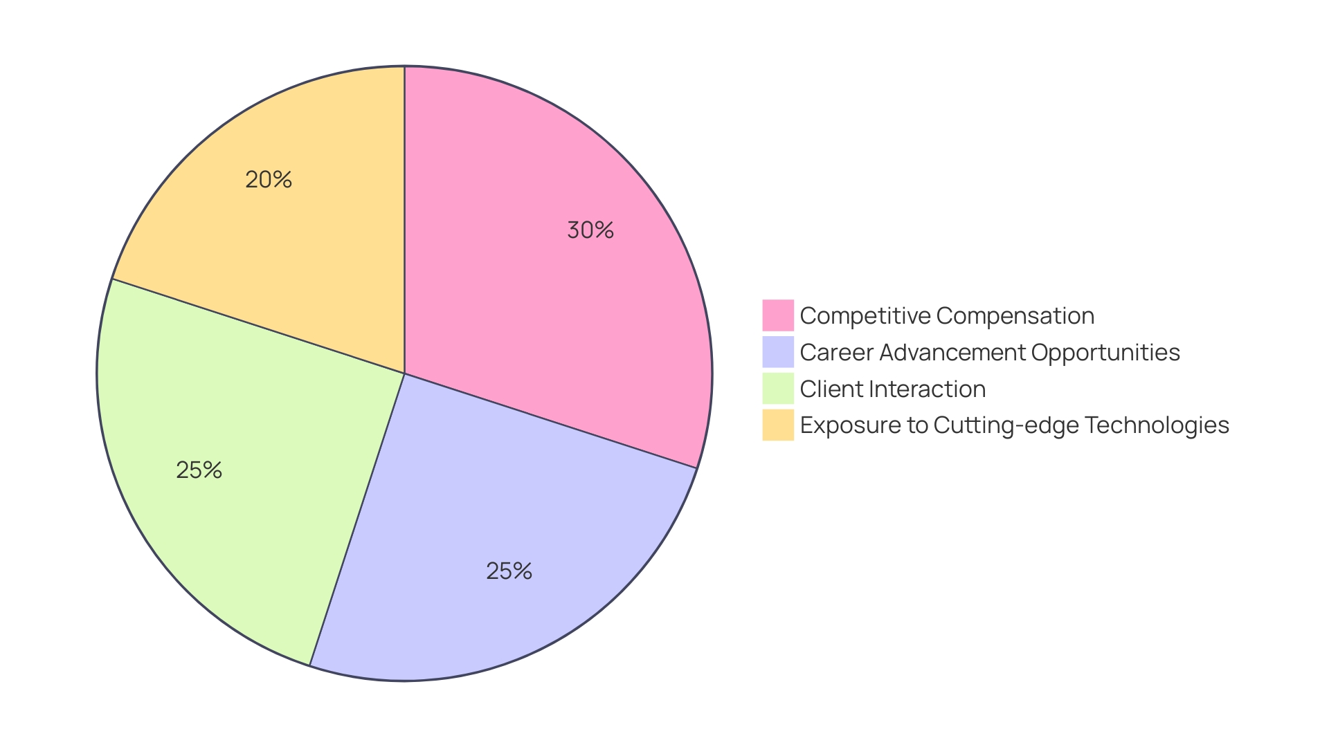 Distribution of Key Advantages for Sales Engineers