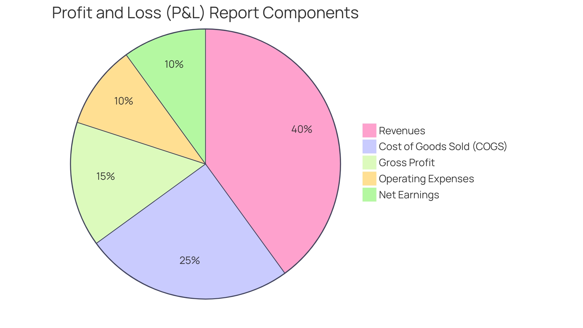 Distribution of Key Components in a Profit and Loss Report
