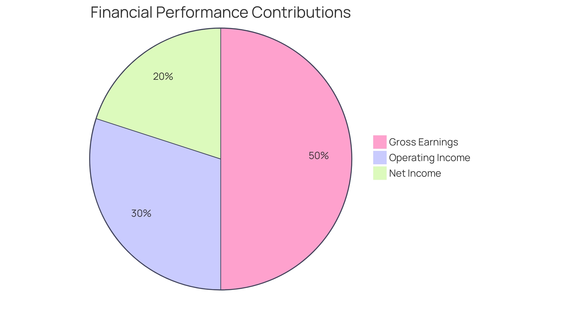 Distribution of Key Financial Metrics in Company Performance