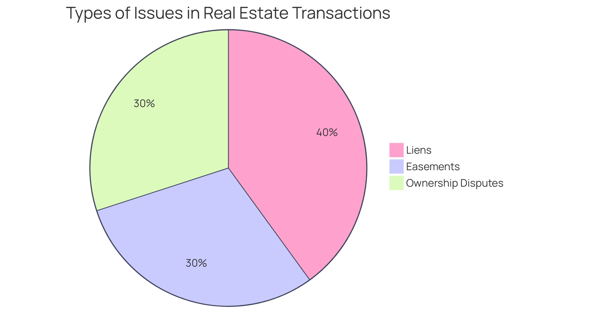 Distribution of Key Issues Affecting Real Estate Ownership