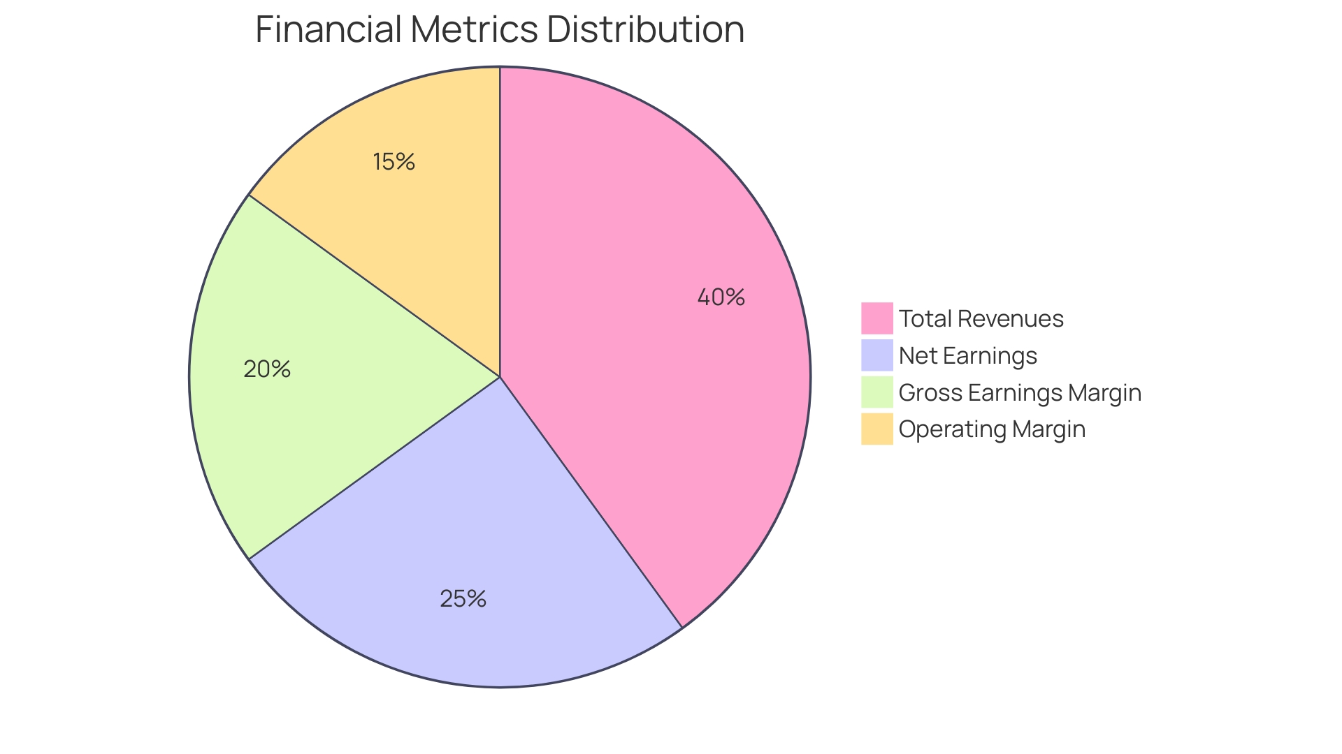 Distribution of Key Metrics in P&L Analysis