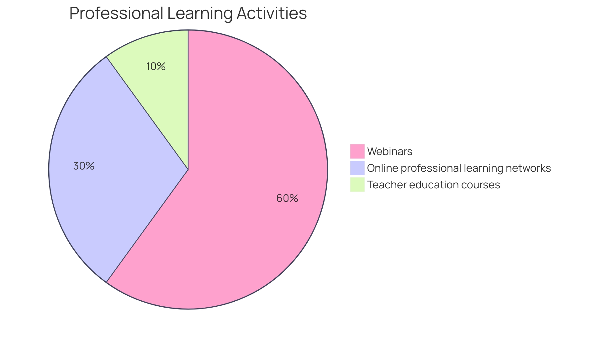 Distribution of Learning Opportunities Distribution of Learning Opportunities