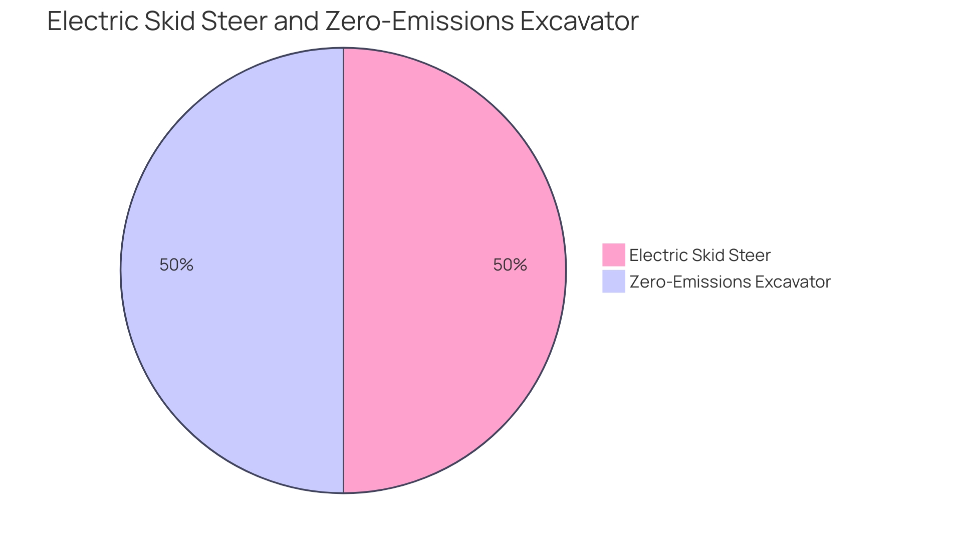 Distribution of Machinery Choices for Compact Excavator Rental Distribution of Machinery Choices for Compact Excavator Rental