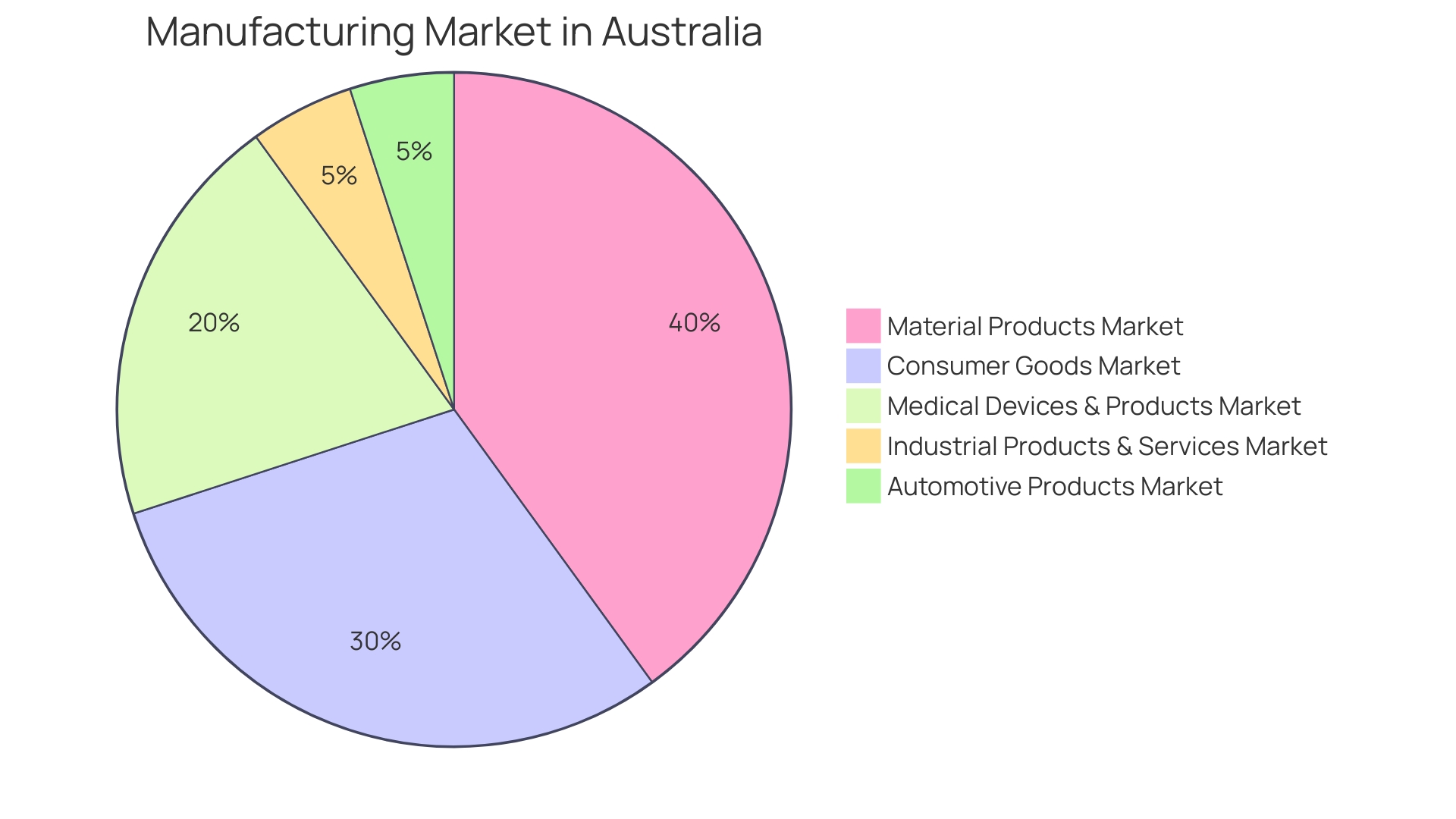 Distribution of Manufacturing Engineering Trends Distribution of Manufacturing Engineering Trends