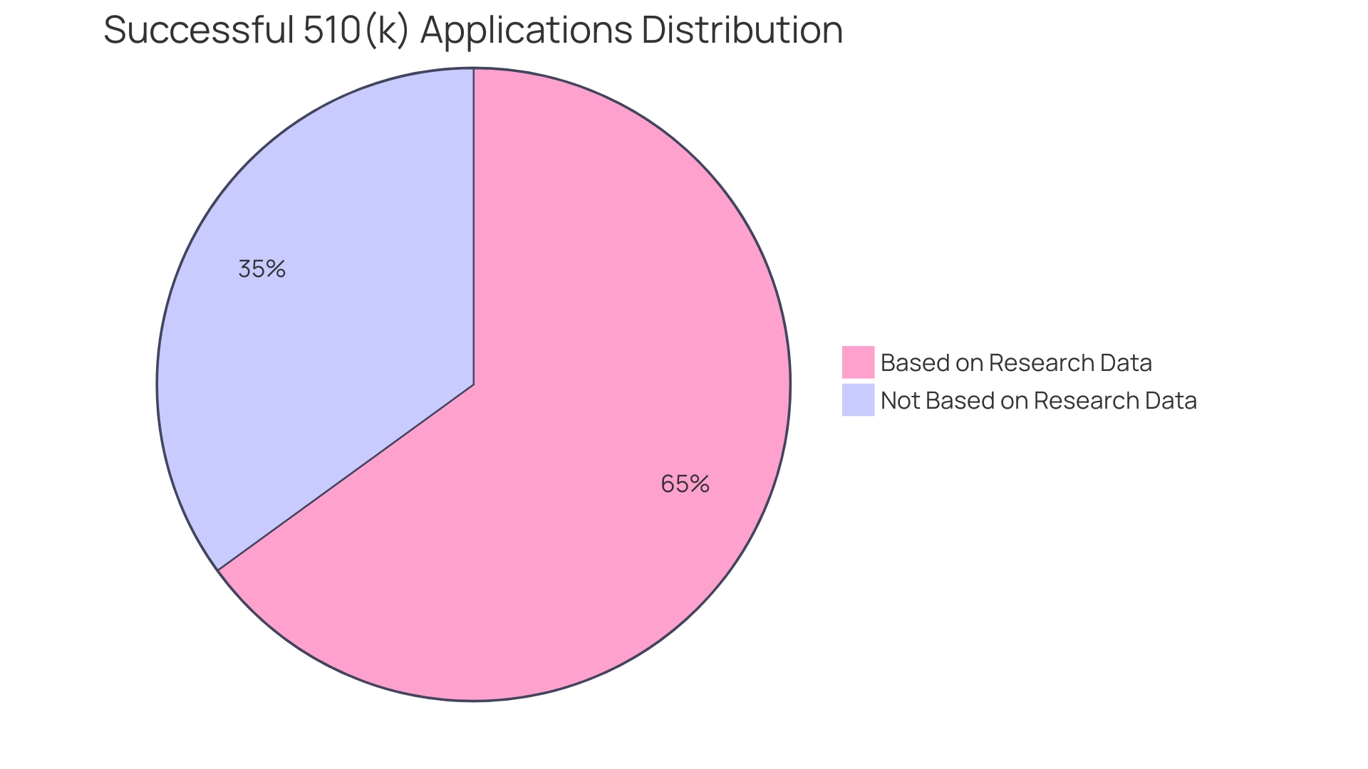 Distribution of Medical Device Applications Based on Research Study Information