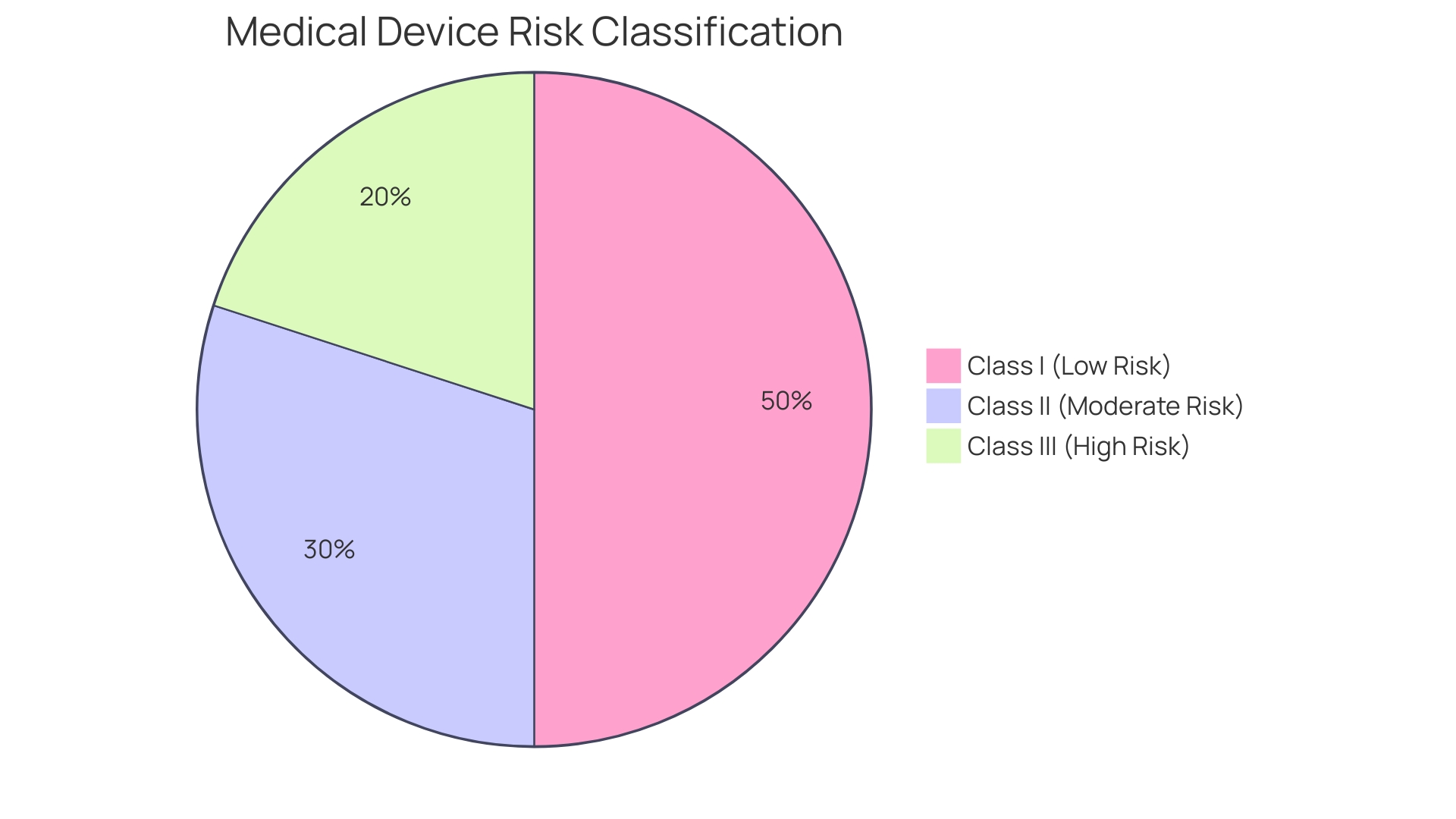 Distribution of Medical Device Classes by Risk Level
