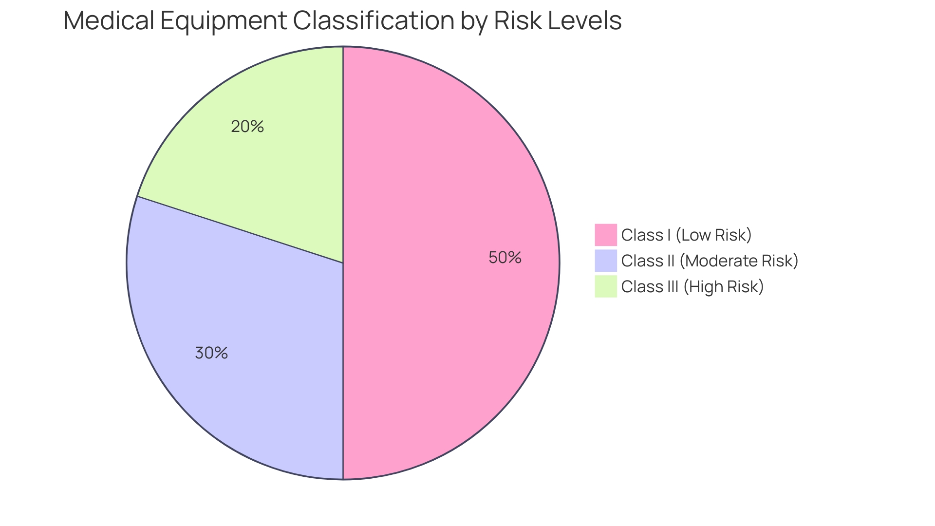 Distribution of Medical Equipment Classifications by Risk Level Distribution of Medical Equipment Classifications by Risk Level