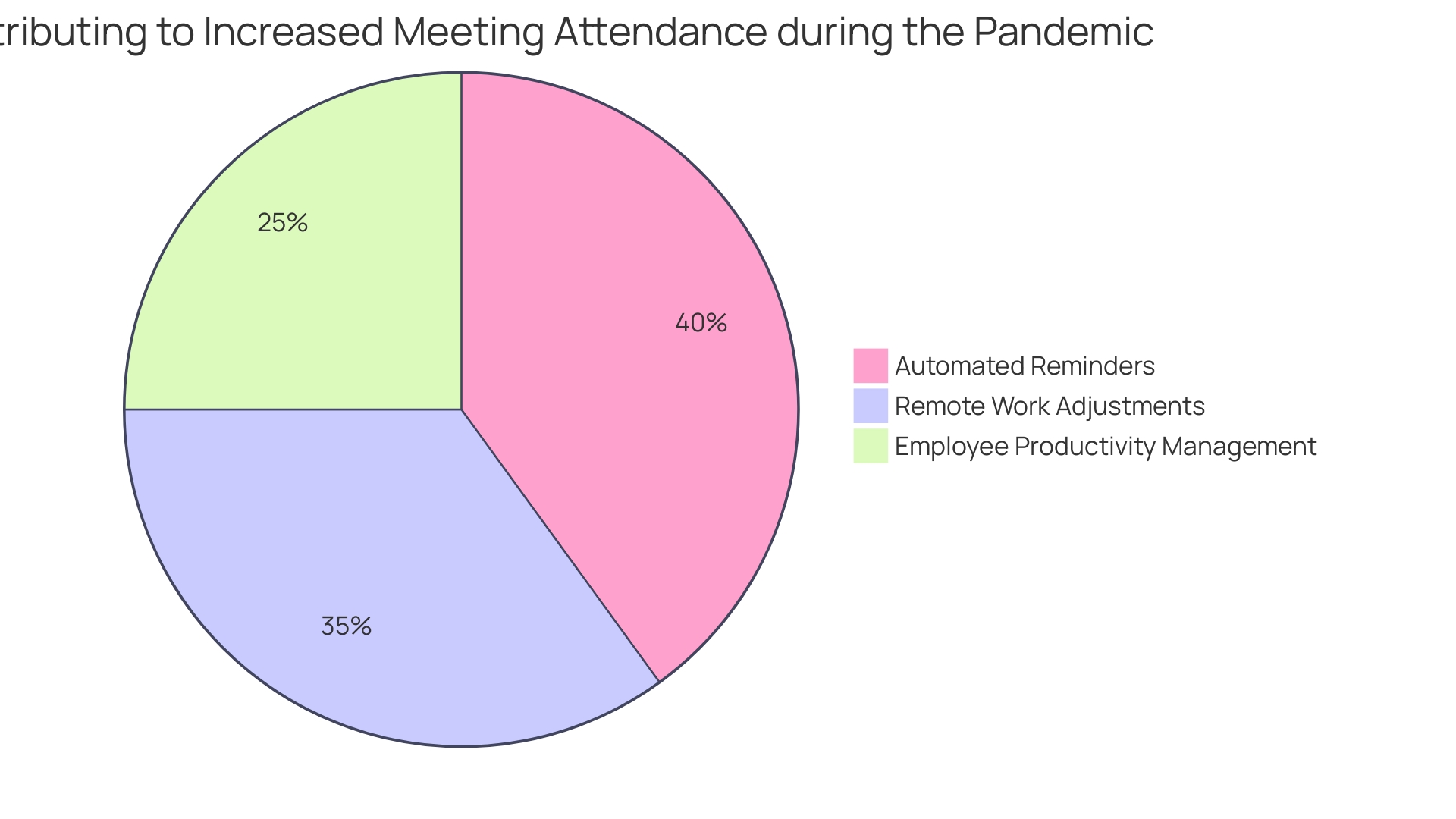 Distribution of Meeting Attendance Factors