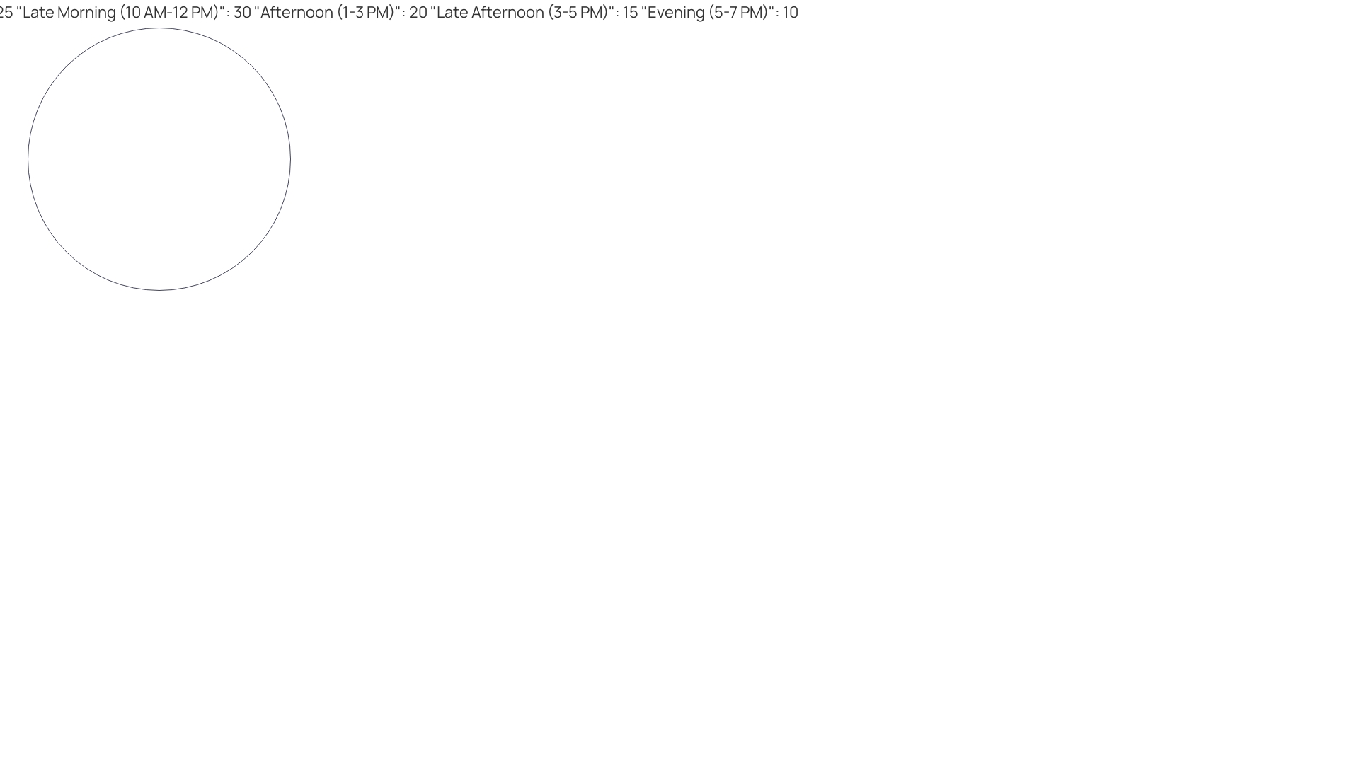 Distribution of Meeting Preferences Using Doodle