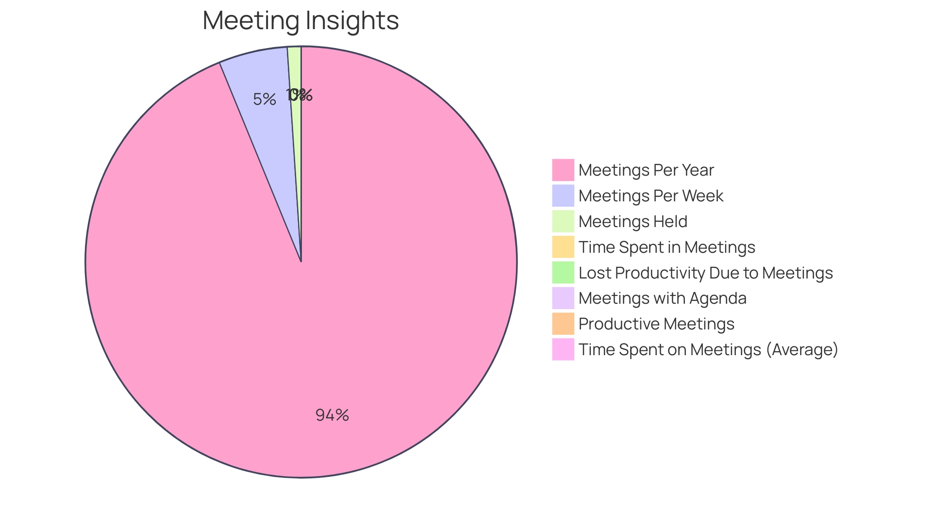 Distribution of Meeting Time in the United States Distribution of Meeting Time in the United States