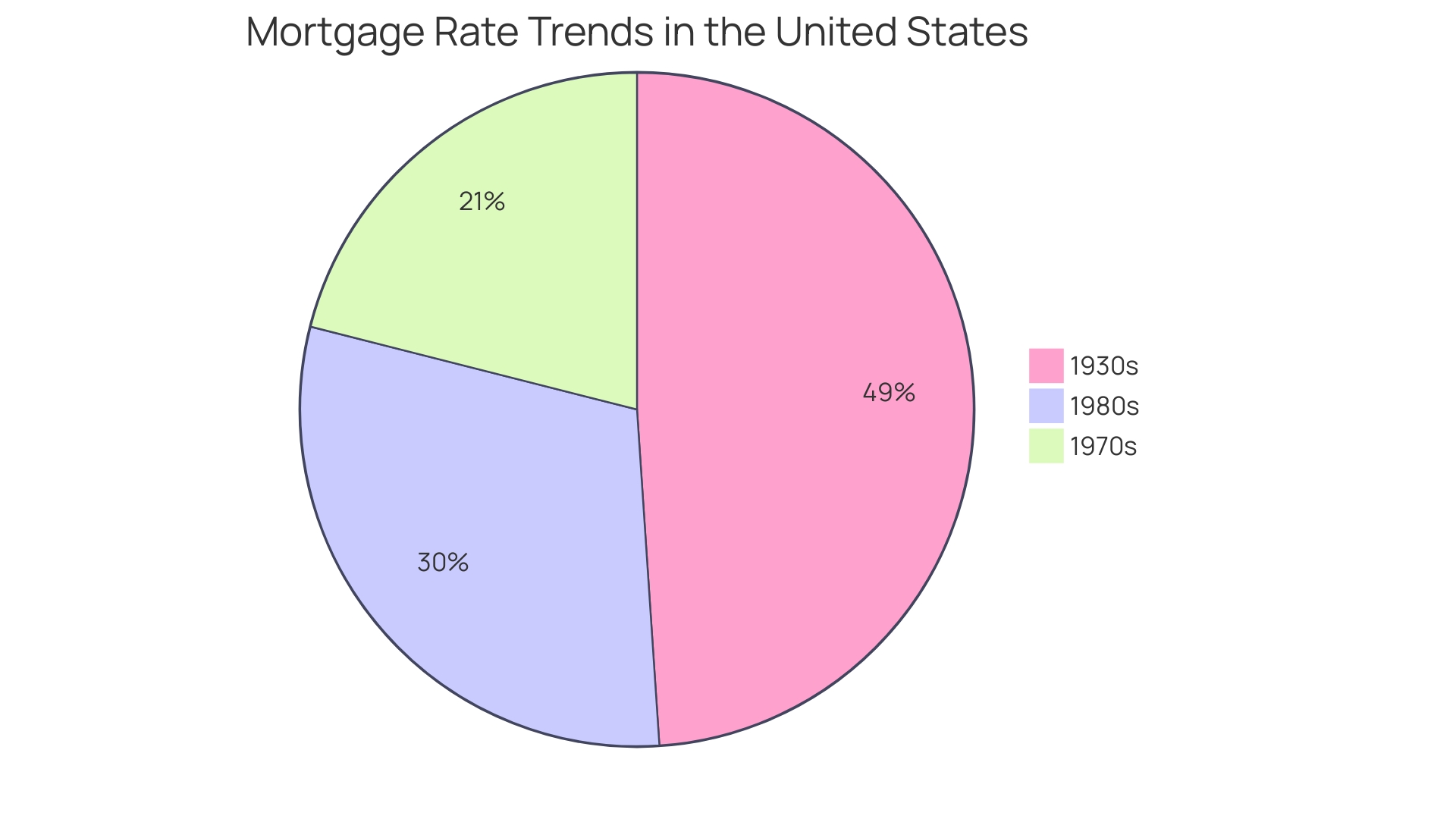 Distribution of Mortgage Interest Rates