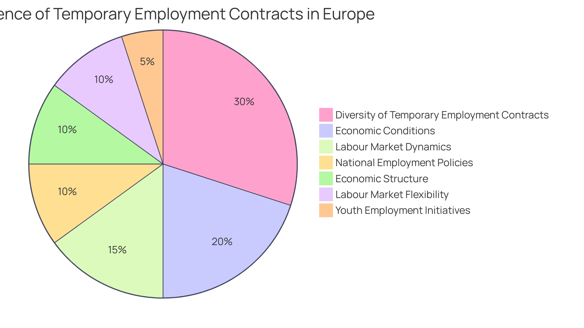 Distribution of Non-Permanent Work Across Europe Distribution of Non-Permanent Work Across Europe