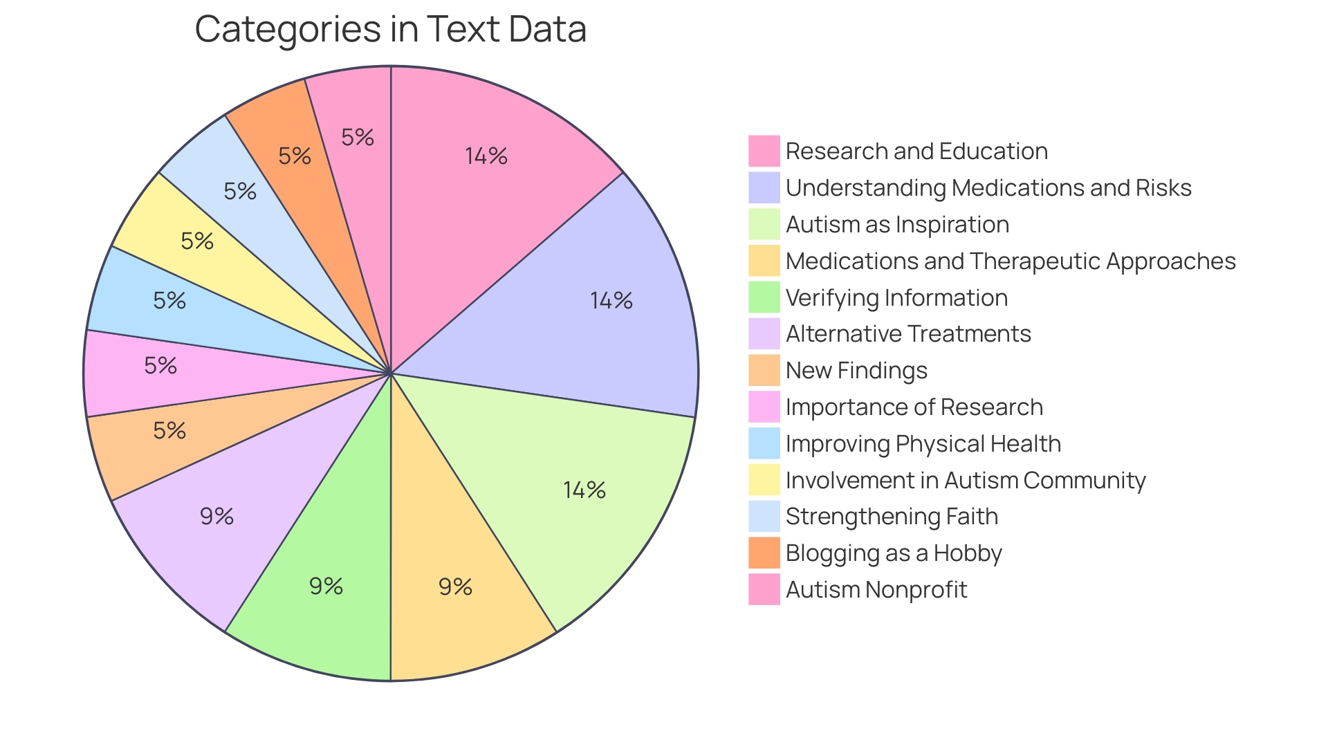 Distribution of Parenting Strategies for Autistic Children