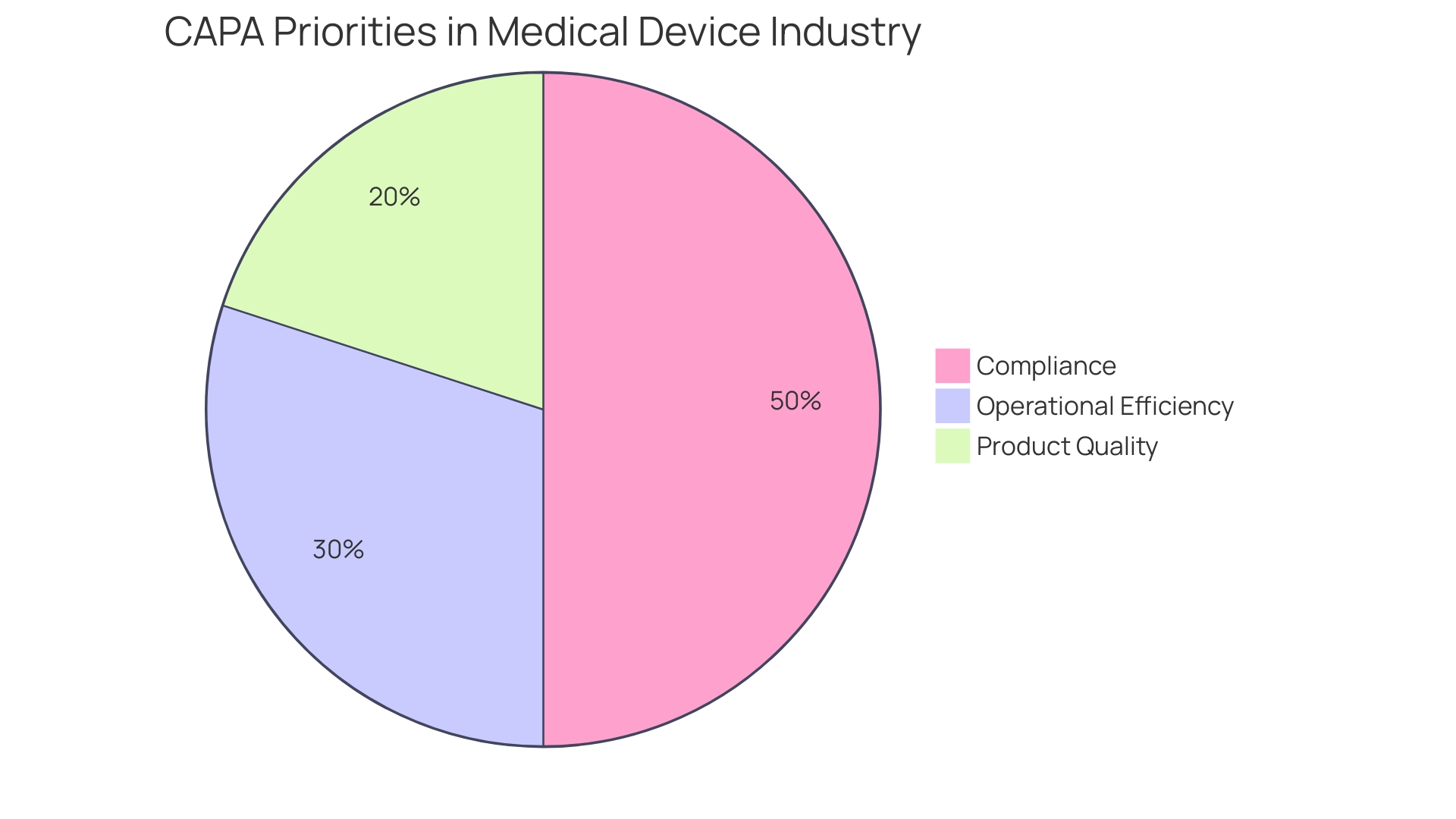 Distribution of Priorities in Corrective and Preventive Actions among Medical Device Leaders